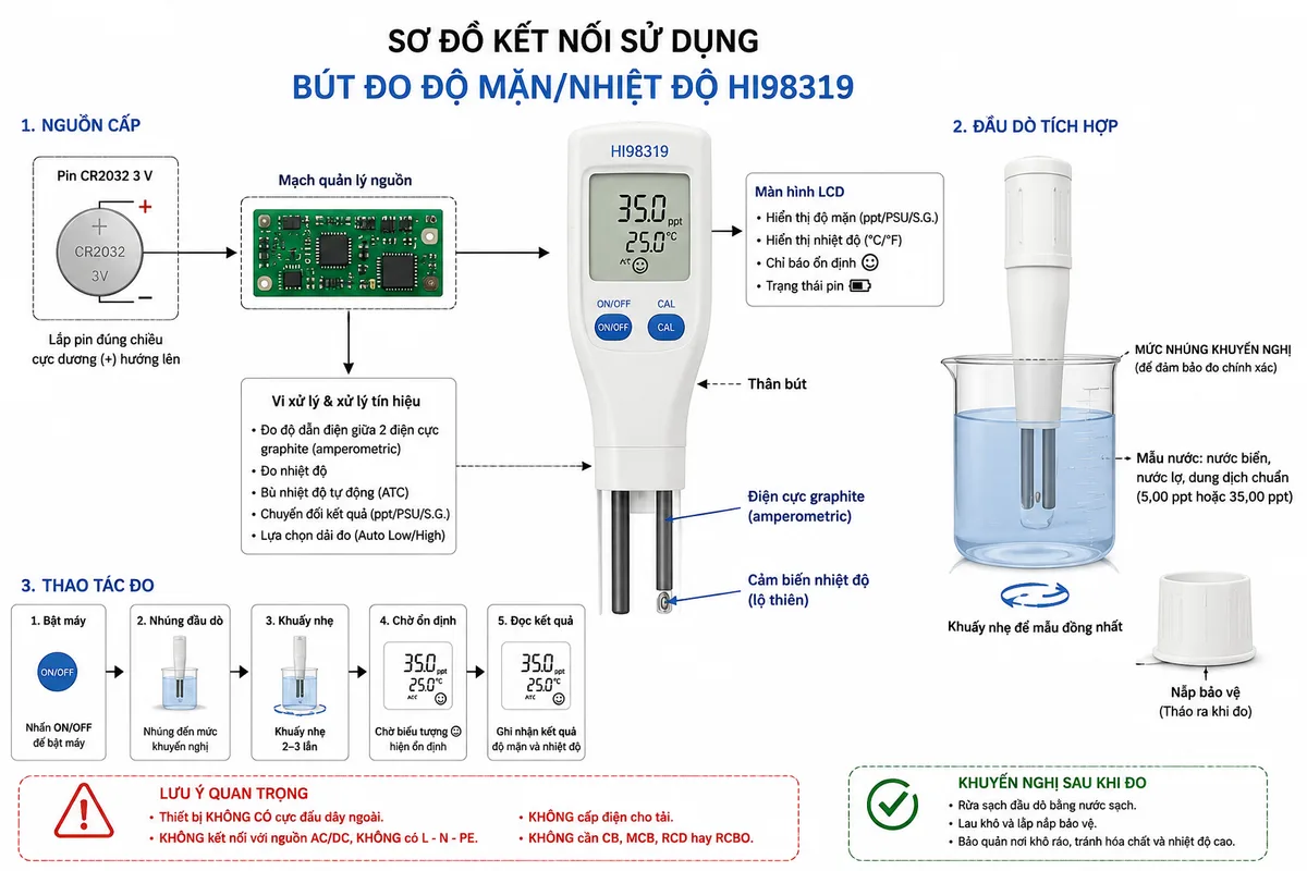Sơ đồ kết nối sử dụng Bút Đo Độ Mặn/Nhiệt Độ Hanna HI98319, nền trắng, bố cục ngang và nhãn tiếng Việt; thể hiện pin CR2032 3 V lắp trong khoang pin với cực dương và cực âm đúng chiều, mạch quản lý nguồn cấp cho thân bút và màn hình LCD; đầu dò tích hợp gồm hai điện cực graphite amperometric và cảm biến nhiệt độ lộ thiên được nhúng tới vạch khuyến nghị trong cốc mẫu nước biển, nước lợ hoặc dung dịch hiệu chuẩn; thể hiện nắp bảo vệ được tháo ra khi đo, nút ON/OFF và nút CAL; ghi chú rõ thiết bị không có cực đấu dây ngoài, không có L-N-PE, không nối nguồn AC, không cấp điện cho tải và không cần CB, MCB, RCD hay RCBO; minh họa thao tác khuấy nhẹ và chờ biểu tượng ổn định trước khi đọc kết quả.