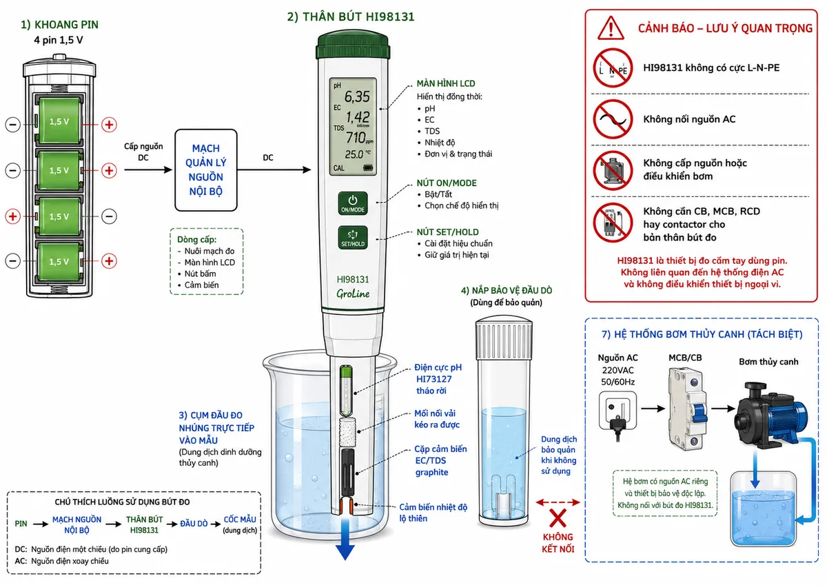 Vẽ sơ đồ kết nối sử dụng Bút Đo pH/EC/TDS/Nhiệt Độ chuyên Thủy Canh GroLine Hanna HI98131, nền trắng, bố cục ngang và nhãn tiếng Việt; thể hiện khoang pin gồm 4 pin 1,5 V lắp đúng cực dương và cực âm, cấp nguồn qua mạch quản lý nguồn nội bộ tới thân bút; thân máy có màn hình LCD, nút ON/MODE và SET/HOLD; cụm đầu đo được nhúng vào cốc mẫu dung dịch dinh dưỡng thủy canh, gồm điện cực pH HI73127 tháo rời với mối nối vải kéo ra được, cặp cảm biến EC/TDS graphite và cảm biến nhiệt độ lộ thiên; thể hiện nắp bảo vệ đầu dò có dung dịch bảo quản khi không sử dụng; ghi chú rõ HI98131 không có cực L-N-PE, không nối nguồn AC, không cấp nguồn hoặc điều khiển bơm và không cần CB, MCB, RCD hay contactor cho bản thân bút đo; vẽ riêng hệ thống bơm thủy canh có nguồn và bảo vệ độc lập để tránh hiểu nhầm bút đo là thiết bị điều khiển tải