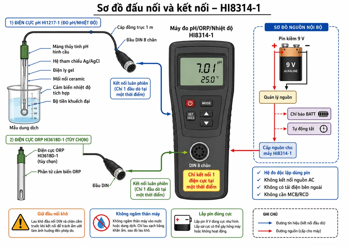 Vẽ sơ đồ đấu nối và kết nối của máy Hanna HI8314-1 trên nền trắng, bố cục ngang, nhãn tiếng Việt. Bên trái thể hiện hai phương án đầu dò sử dụng luân phiên: điện cực pH HI1217-1 có màng thủy tinh pH hình cầu, hệ tham chiếu Ag/AgCl, điện ly gel, mối nối ceramic, cảm biến nhiệt độ tích hợp, bộ tiền khuếch đại, cáp đồng trục 1 m và đầu DIN 8 chân; điện cực ORP HI3618D-1 tùy chọn có phần tử cảm biến ORP và đầu DIN. Ở giữa là cổng DIN của máy HI8314-1, ghi rõ chỉ kết nối một điện cực tại một thời điểm. Bên phải thể hiện nguồn nội bộ một pin kiềm 9 V với đúng cực dương và cực âm cấp vào khối quản lý nguồn, chỉ báo BATT và tự động tắt, sau đó cấp cho máy. Thể hiện mẫu dung dịch là đối tượng đo, không có tải điện bên ngoài, không kết nối nguồn AC và không cần MCB/RCD. Có chú thích giữ đầu nối khô, không ngâm thân máy và lắp pin đúng cực.