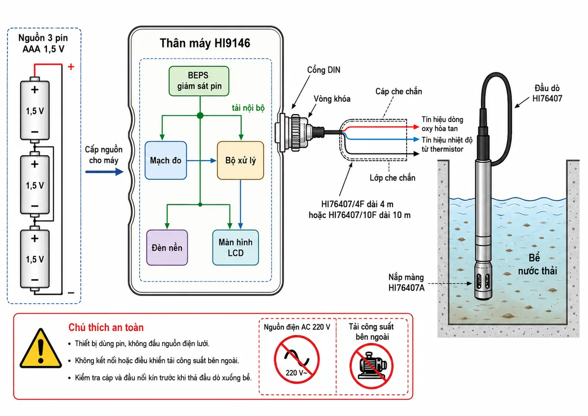 Vẽ sơ đồ đấu nối và kết nối của máy đo oxy hòa tan Hanna HI9146 trên nền trắng, bố cục ngang. Thể hiện nguồn 3 pin AAA 1,5 V với rõ cực dương và cực âm cấp cho thân máy HI9146; khối BEPS giám sát pin và cấp nguồn cho mạch đo, bộ xử lý, đèn nền cùng màn hình LCD là tải nội bộ. Từ thân máy thể hiện cổng DIN và vòng khóa kết nối với cáp che chắn của đầu dò HI76407/4F dài 4 m hoặc HI76407/10F dài 10 m. Trong cáp tách rõ đường tín hiệu dòng oxy hòa tan và đường tín hiệu nhiệt độ từ thermistor. Đầu dò được nhúng trong bể nước thải, có nắp màng HI76407A tại đầu cảm biến. Thêm chú thích an toàn: thiết bị dùng pin, không đấu nguồn điện lưới, không kết nối hoặc điều khiển tải công suất bên ngoài, kiểm tra cáp và đầu nối kín trước khi thả đầu dò xuống bể.
