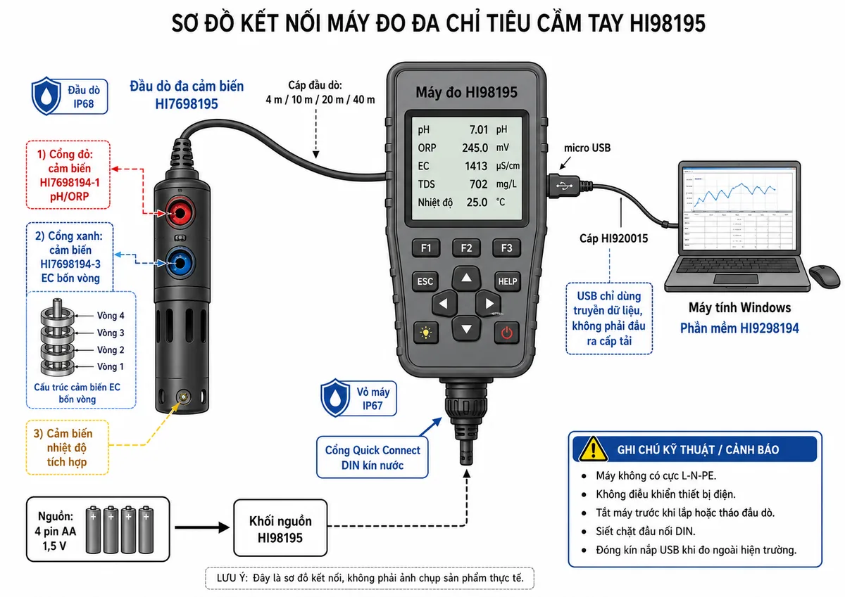 Sơ đồ kết nối Hanna HI98195 trên nền trắng, bố cục ngang: nguồn 4 pin AA 1,5 V lắp trong máy đi vào khối nguồn của HI98195; đầu dò đa cảm biến HI7698195 nối vào cổng Quick Connect DIN kín nước; trong đầu dò thể hiện cổng màu đỏ lắp cảm biến HI7698194-1 pH/ORP, cổng màu xanh lắp cảm biến HI7698194-3 EC bốn vòng và cảm biến nhiệt độ tích hợp; ghi các lựa chọn chiều dài cáp 4 m, 10 m, 20 m hoặc 40 m; cổng micro USB qua cáp HI920015 nối máy tính Windows chạy phần mềm HI9298194 để truyền dữ liệu; ghi chú USB không phải đầu ra cấp tải, máy không có cực L-N-PE và không điều khiển thiết bị điện; thể hiện bảo vệ bằng vỏ máy IP67, đầu dò IP68, yêu cầu tắt máy trước khi lắp hoặc tháo đầu dò, siết chặt đầu nối và đóng kín nắp USB khi đo ngoài hiện trường.