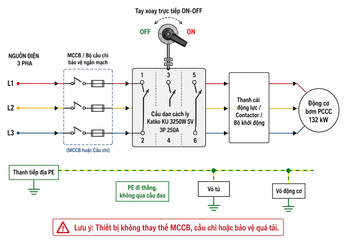 Sơ đồ đấu dây Katko KU 3250W SV trong tủ bơm PCCC trên nền trắng, bố cục ngang; bên trái là nguồn ba pha L1-L2-L3 đi qua MCCB hoặc bộ cầu chì bảo vệ ngắn mạch, sau đó L1 vào cực 1, L2 vào cực 3 và L3 vào cực 5 của cầu dao 3P 250A; các cực ra 2-4-6 nối đến thanh cái động lực, contactor hoặc bộ khởi động rồi cấp cho động cơ bơm PCCC 132kW; thể hiện dây PE đi thẳng từ thanh tiếp địa đến vỏ tủ và vỏ động cơ, không đi qua cầu dao; phía trên cầu dao có tay xoay trực tiếp ON-OFF; ghi chú thiết bị không thay thế MCCB, cầu chì hoặc bảo vệ quá tải.