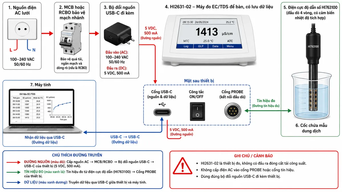 Sơ đồ đấu dây và kết nối Hanna HI2631-02 trên nền trắng, bố cục ngang: nguồn điện AC lưới → MCB hoặc RCBO bảo vệ mạch nhánh → bộ đổi nguồn USB-C đi kèm → cổng USB-C của HI2631-02 với nguồn 5 VDC, 500 mA; thể hiện công tắc ON/OFF phía sau máy. Cổng PROBE phía sau HI2631-02 → điện cực độ dẫn số HI763100 bốn vòng có cảm biến nhiệt độ tích hợp → cốc chứa mẫu. Thể hiện nhánh USB-C kết nối HI2631-02 với máy tính khi truyền dữ liệu theo hướng dẫn của thiết bị. Ghi chú rõ HI2631-02 là thiết bị đo, không có đầu ra đóng cắt tải công suất; không cấp điện AC vào cổng PROBE hoặc cổng tín hiệu; dùng mũi tên riêng cho đường nguồn, tín hiệu đo và dữ liệu.