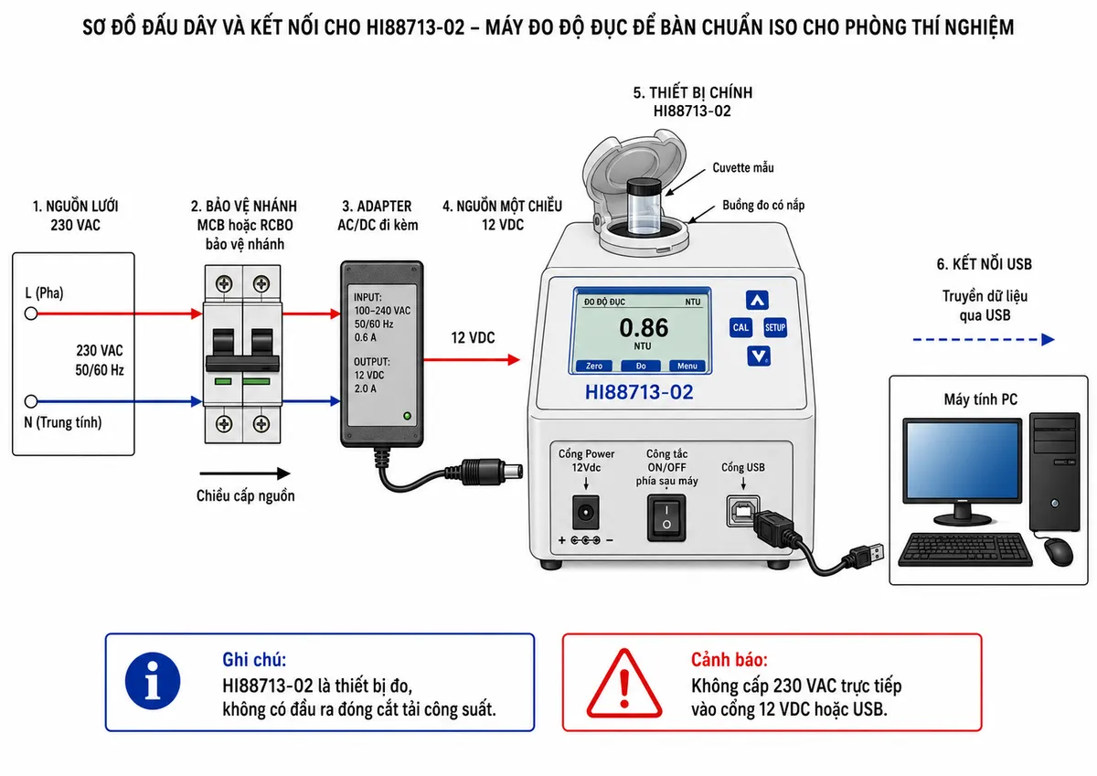 Vẽ sơ đồ đấu dây và kết nối Hanna HI88713-02 trên nền trắng, bố cục ngang: nguồn lưới 230 VAC gồm L và N → MCB hoặc RCBO bảo vệ nhánh → adapter AC/DC đi kèm → đầu ra 12 VDC → cổng Power 12Vdc phía sau HI88713-02; thể hiện công tắc ON/OFF phía sau máy. Từ cổng USB của HI88713-02 nối tới máy tính PC để truyền dữ liệu. Phía trên máy minh họa cuvette mẫu đặt trong buồng đo có nắp. Ghi chú rõ HI88713-02 là thiết bị đo, không có đầu ra đóng cắt tải công suất; không cấp 230 VAC trực tiếp vào cổng 12 VDC hoặc USB.