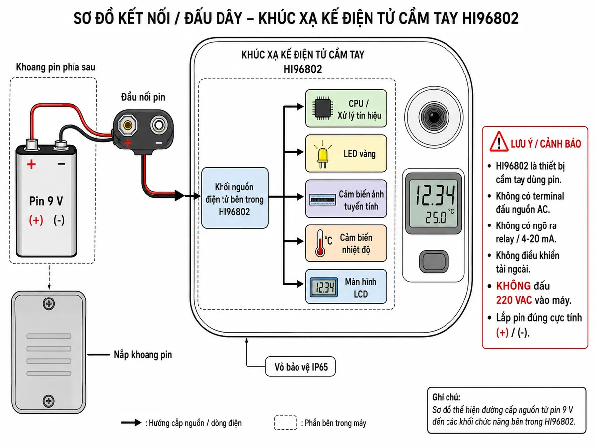 Sơ đồ đấu dây/kết nối kỹ thuật của khúc xạ kế Hanna HI96802 trên nền trắng: thể hiện pin 9 V với cực (+) và (−) đặt trong khoang pin phía sau → đầu nối pin → khối nguồn điện tử bên trong HI96802 → phân phối nguồn cho CPU/xử lý tín hiệu, LED vàng, cảm biến ảnh tuyến tính, cảm biến nhiệt độ và màn hình LCD. Ghi rõ HI96802 là thiết bị cầm tay dùng pin, không có terminal đấu nguồn AC, không có ngõ ra relay/4-20 mA và không điều khiển tải ngoài; không đấu 220 VAC vào máy. Thể hiện nắp khoang pin và vỏ bảo vệ IP65 như thành phần bảo vệ cơ khí, lưu ý lắp pin đúng cực tính.