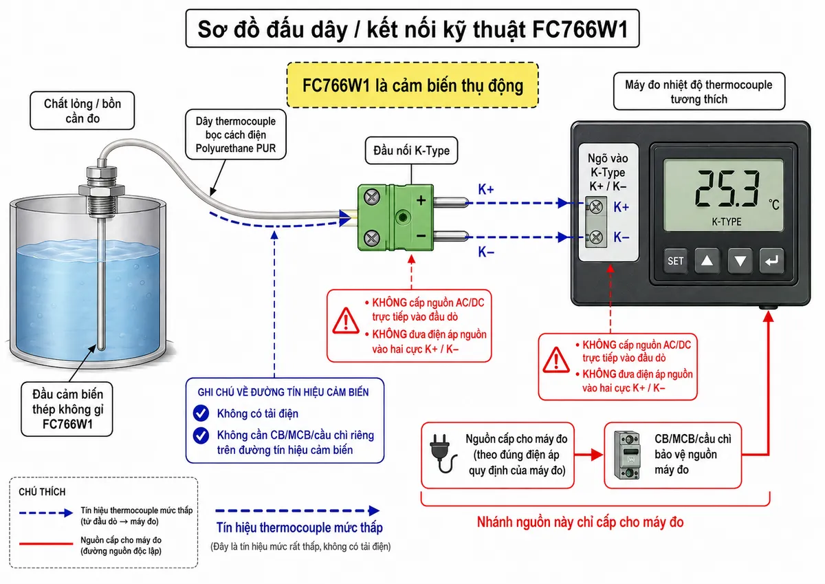 Vẽ sơ đồ đấu dây/kết nối kỹ thuật trên nền trắng cho Hanna FC766W1: đầu cảm biến thép không gỉ FC766W1 đặt trong chất lỏng hoặc bồn cần đo → dây thermocouple bọc cách điện Polyurethane PUR → đầu nối phân cực K-Type K+/K− → ngõ vào K-Type K+/K− của máy đo nhiệt độ thermocouple tương thích. Thể hiện rõ FC766W1 là cảm biến thụ động, KHÔNG cấp nguồn AC/DC trực tiếp vào đầu dò, KHÔNG có tải điện và không cần CB/MCB/cầu chì riêng trên đường tín hiệu cảm biến; nếu minh họa nguồn cho máy đo thì vẽ thành nhánh nguồn riêng theo đúng điện áp quy định của máy đo, có bảo vệ nguồn phù hợp với chính máy đo. Phân biệt rõ đường tín hiệu thermocouple và đường nguồn của máy đo, ghi chú không đưa điện áp nguồn vào hai cực K+/K−.