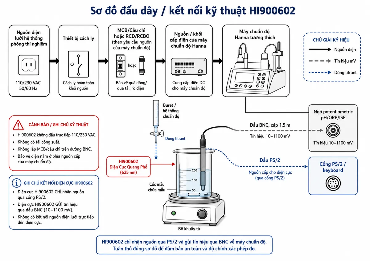 Sơ đồ đấu dây/kết nối kỹ thuật của Hanna HI900602 trên nền trắng, bố cục ngang: nguồn điện lưới của hệ thống phòng thí nghiệm → thiết bị cách ly và MCB/cầu chì hoặc RCD/RCBO phù hợp theo yêu cầu nguồn của máy chuẩn độ → nguồn/khối cấp điện của máy chuẩn độ Hanna → máy chuẩn độ Hanna tương thích; từ HI900602 thể hiện hai đường riêng biệt: đầu BNC với cáp 1,5 m → ngõ potentiometric pH/ORP/ISE của máy chuẩn độ để truyền tín hiệu 10–1100 mV, và đầu PS/2 → cổng PS/2/keyboard của hệ thống chuẩn độ để cấp nguồn cho điện cực. Thể hiện đầu dò HI900602 đặt trong cốc mẫu cùng đầu buret/titrant và bộ khuấy. Ghi chú rõ: HI900602 không đấu trực tiếp 110/230 VAC, không có tải công suất; không lắp MCB/cầu chì trên đường BNC; bảo vệ điện nằm ở phía nguồn cấp của máy chuẩn độ. Dùng mũi tên khác nhau cho nguồn điện, tín hiệu mV và dòng titrant.