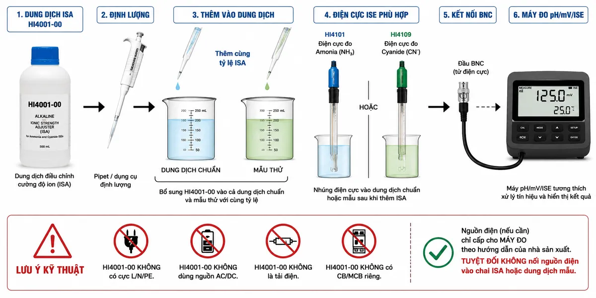 Sơ đồ kết nối sử dụng dung dịch Hanna HI4001-00 trên nền trắng, thể hiện từ trái sang phải: chai HI4001-00 → pipet/dụng cụ định lượng → hai cốc gồm dung dịch chuẩn và mẫu thử, HI4001-00 được thêm với cùng tỷ lệ vào cả hai → điện cực ISE phù hợp, gồm nhánh HI4101 đo ammonia hoặc HI4109/điện cực cyanide tương thích, được nhúng trong dung dịch → đầu BNC của điện cực kết nối tới máy đo pH/mV/ISE tương thích → máy đo xử lý tín hiệu và hiển thị kết quả. Ghi chú kỹ thuật rõ ràng: HI4001-00 không có cực L/N/PE, không dùng nguồn AC/DC, không phải tải điện và không có CB/MCB riêng; nguồn điện nếu cần chỉ cấp cho máy đo theo hướng dẫn của thiết bị, tuyệt đối không nối nguồn điện vào chai ISA hoặc dung dịch mẫu.