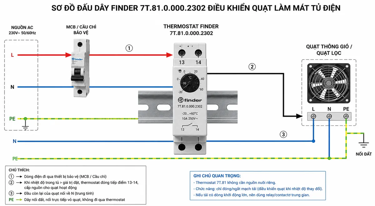 Sơ đồ đấu dây Finder 7T.81.0.000.2302 dùng điều khiển quạt làm mát tủ điện: thể hiện nguồn AC gồm L, N và PE; L đi qua MCB hoặc cầu chì bảo vệ rồi vào cực 13 của thermostat Finder 7T.81.0.000.2302; tiếp điểm thường mở NO 13-14; từ cực 14 đi tới quạt thông gió/quạt lọc hoặc cuộn relay-contactor trung gian; đầu còn lại của tải nối N; PE nối trực tiếp tới vỏ/điểm tiếp địa của quạt và không đi qua thermostat. Ghi chú rõ thermostat 7T.81 không cần nguồn nuôi riêng, chỉ đóng/ngắt mạch tải; thể hiện thanh DIN, mũi tên dòng điện và ký hiệu bảo vệ điện rõ ràng.