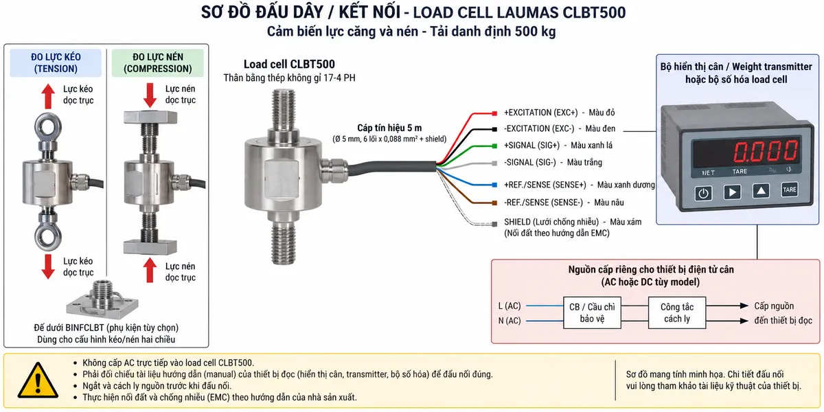 Vẽ sơ đồ đấu dây/kết nối kỹ thuật cho Laumas CLBT500 trên nền trắng, bố cục ngang. Bên trái thể hiện hai tình huống lực kéo và lực nén tác động đúng trục lên load cell CLBT500 tải danh định 500 kg; thể hiện thân cảm biến bằng thép không gỉ 17-4 PH và phụ kiện cơ khí phù hợp, chú thích đế dưới BINFCLBT là phụ kiện tùy chọn cho cấu hình kéo/nén hai chiều. Ở giữa vẽ CLBT500 và cáp tín hiệu dài 5 m, đường kính 5 mm, 6 lõi x 0,088 mm² cùng shield đi sang thiết bị điện tử cân. Thể hiện +EXCITATION/EXC+ màu đỏ và -EXCITATION/EXC- màu đen từ bộ hiển thị cân, weight transmitter hoặc bộ số hóa cấp điện áp kích thích tới cầu Wheatstone; +SIGNAL/SIG+ màu xanh lá và -SIGNAL/SIG- màu trắng truyền tín hiệu vi sai từ CLBT500 về thiết bị đọc; +REF./SENSE màu xanh dương và -REF./SENSE màu nâu là hai đường hồi tiếp điện áp của cấu hình 6 dây; SHIELD tách riêng và xử lý theo hướng dẫn EMC. Bên phải vẽ bộ hiển thị cân, weight transmitter hoặc bộ số hóa load cell, không tự gán số chân terminal. Vẽ nguồn riêng của thiết bị điện tử cân đi qua cầu chì hoặc CB bảo vệ và điểm cách ly trước khi cấp cho thiết bị đọc. Ghi chú rõ: không cấp AC trực tiếp vào CLBT500, phải đối chiếu manual đúng thiết bị đọc và ngắt/cách ly nguồn trước khi đấu nối.