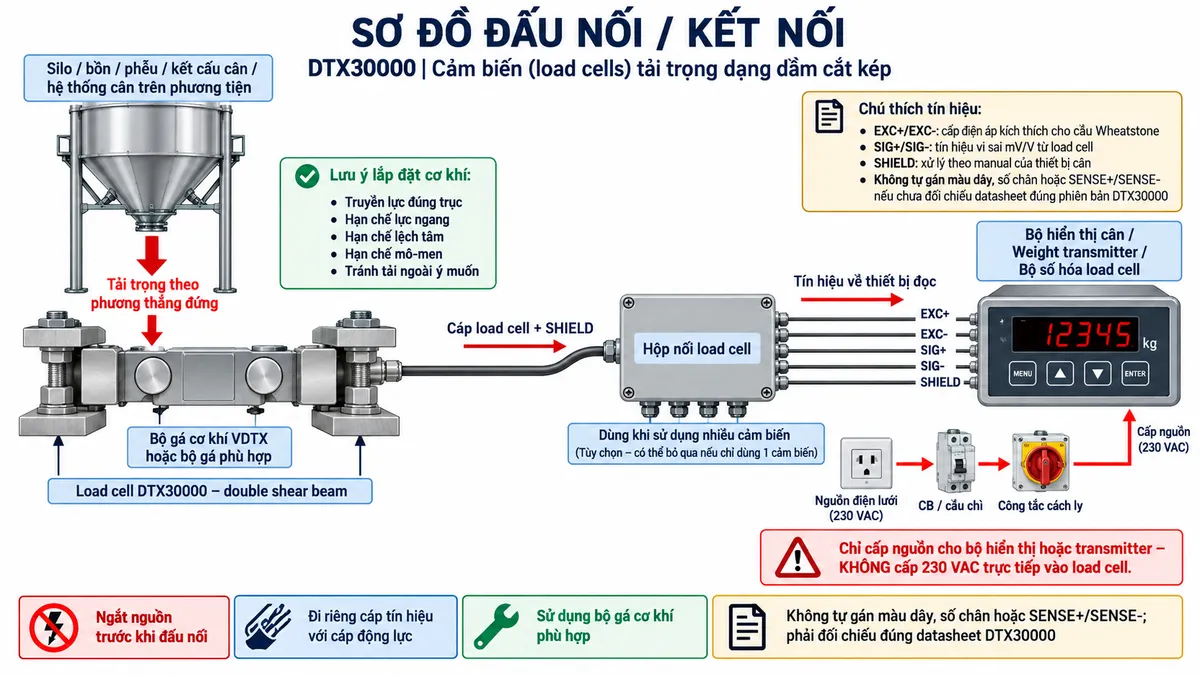 Vẽ sơ đồ đấu dây/kết nối kỹ thuật cho Laumas DTX30000 trên nền trắng, bố cục ngang. Bên trái thể hiện silo, bồn, phễu, kết cấu cân hoặc hệ thống cân trên phương tiện truyền tải trọng theo phương thẳng đứng qua bộ gá cơ khí VDTX hoặc bộ gá phù hợp đến load cell DTX30000 dạng double shear beam ở giữa. Chú thích truyền lực đúng trục, hạn chế lực ngang, lệch tâm, mô-men và tải ngoài ý muốn. Từ DTX30000 vẽ cáp load cell có SHIELD đến hộp nối load cell khi dùng nhiều cảm biến, sau đó tới bộ hiển thị cân, weight transmitter hoặc bộ số hóa load cell. Thể hiện EXC+/EXC- từ thiết bị điện tử cấp điện áp kích thích cho cầu Wheatstone và SIG+/SIG- truyền tín hiệu vi sai từ load cell về thiết bị đọc; SHIELD đấu theo manual. Không tự gán màu dây, số chân hoặc SENSE+/SENSE-. Phần nguồn điện lưới chỉ cấp cho bộ hiển thị hoặc transmitter qua CB hoặc cầu chì và công tắc cách ly phù hợp; ghi rõ không cấp điện lưới trực tiếp vào load cell. Bổ sung lưu ý ngắt nguồn trước khi đấu nối, đi riêng cáp tín hiệu với cáp động lực và sử dụng bộ gá cơ khí phù hợp.