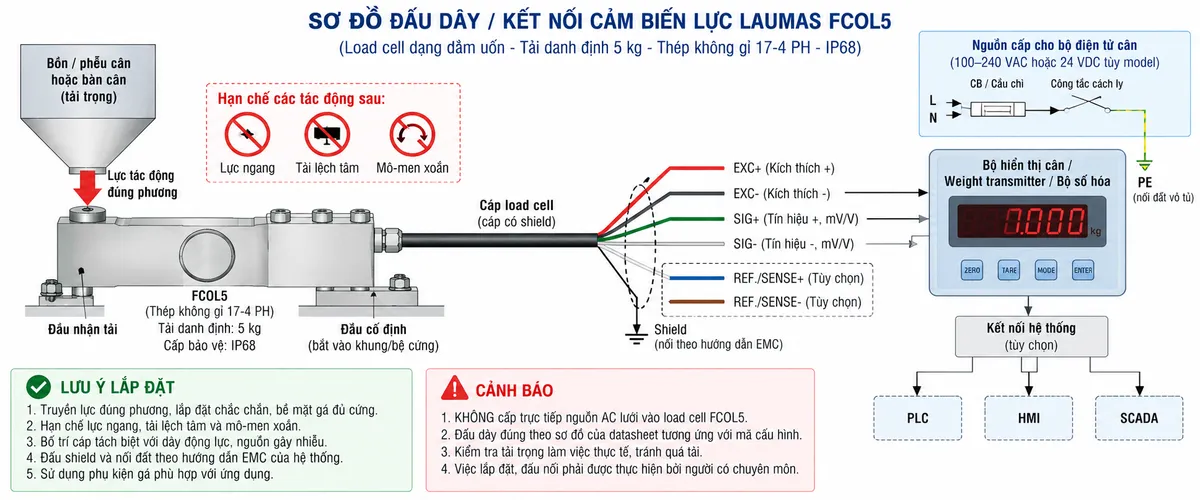 Vẽ sơ đồ đấu dây/kết nối kỹ thuật cho cảm biến lực dạng dầm uốn Laumas FCOL5 trên nền trắng, bố cục ngang. Bên trái thể hiện bàn cân, bồn nhỏ, phễu cân hoặc cơ cấu nhận tải truyền lực đúng phương xuống đầu nhận tải của FCOL5; đầu cố định của dầm được bắt chắc vào khung hoặc bề mặt gá cứng, có chú thích hạn chế tải ngang, tải lệch tâm và mô-men xoắn. Ở giữa vẽ load cell FCOL5 dạng dầm uốn bằng thép không gỉ 17-4 PH, tải danh định 5 kg, IP68 và cáp load cell đi sang thiết bị điện tử cân ở bên phải. Thể hiện các đường chức năng EXC+ và EXC- từ bộ hiển thị cân, weight transmitter hoặc bộ số hóa cấp điện áp kích thích tới cầu đo; SIG+ và SIG- từ load cell truyền tín hiệu vi sai mV/V về thiết bị xử lý; SHIELD nối theo hướng dẫn EMC. Nếu datasheet đúng phiên bản FCOL5 có REF./SENSE+ và REF./SENSE- thì thể hiện dưới dạng tùy chọn, không tự gán chân hoặc màu dây khi chưa xác nhận. Vẽ nguồn cấp riêng cho bộ điện tử cân đi qua cầu chì hoặc MCB và công tắc cách ly trước khi vào thiết bị; PE nối vỏ/tủ điện theo quy tắc an toàn và không đi qua load cell. Ghi chú rõ không cấp trực tiếp nguồn AC lưới vào FCOL5 và phải kiểm tra sơ đồ dây của datasheet đúng mã cấu hình trước khi đấu nối.