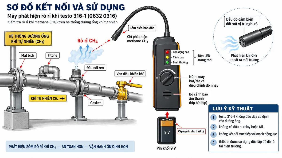Vẽ sơ đồ kết nối kỹ thuật cho Máy phát hiện rò rỉ khí testo 316-1 mã 0632 0316 trên nền trắng, bố cục ngang. Bên trái thể hiện hệ thống đường ống khí tự nhiên với các vị trí cần kiểm tra gồm mặt bích, fitting, đầu nối ren, gasket và van điều khiển khí; tại một vị trí minh họa methane CH4 rò ra không khí. Ở giữa vẽ testo 316-1 cầm tay với trục đầu dò cổ ngỗng linh hoạt đưa đầu cảm biến sát điểm nghi rò; ghi rõ cảm biến bán dẫn và chỉ phát hiện methane CH4. Thể hiện thân máy có núm xoay bật/tắt và điều chỉnh độ nhạy, LED trạng thái xanh-vàng-đỏ và bộ cảnh báo âm thanh. Phía dưới vẽ khoang pin với pin khối 9 V cấp trực tiếp cho thiết bị. Ghi chú rõ testo 316-1 không đấu dây cố định vào đường ống, không có đầu ra relay hoặc tải, không kết nối trực tiếp với mạch động lực; thiết bị được sử dụng độc lập để dò rò tại hiện trường.