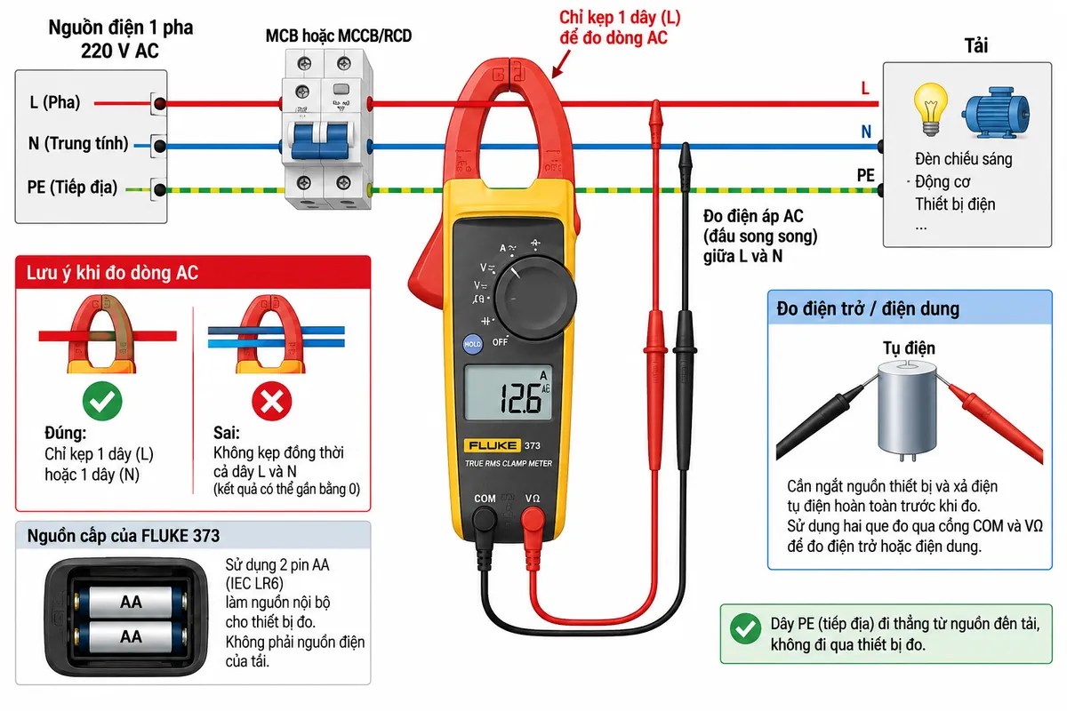 Sơ đồ đấu dây/kết nối FLUKE 373 trên nền trắng, bố cục ngang, chú thích tiếng Việt. Thể hiện nguồn điện 1 pha L-N-PE đi qua MCB hoặc MCCB/RCD bảo vệ rồi đến tải; hàm kẹp FLUKE 373 chỉ ôm một dây L để đo dòng AC, tuyệt đối không kẹp đồng thời L và N. Vẽ hai cổng phía dưới ampe kìm gồm COM nối que đen và VΩ nối que đỏ; nhánh đo điện áp đấu song song giữa L và N. Thêm nhánh đo điện trở/điện dung trên thiết bị đã ngắt nguồn và tụ đã xả điện. Dây PE đi thẳng từ nguồn tới tải, không đi qua thiết bị đo. Thể hiện 2 pin AA là nguồn nội bộ của FLUKE 373, không phải nguồn điện của tải.