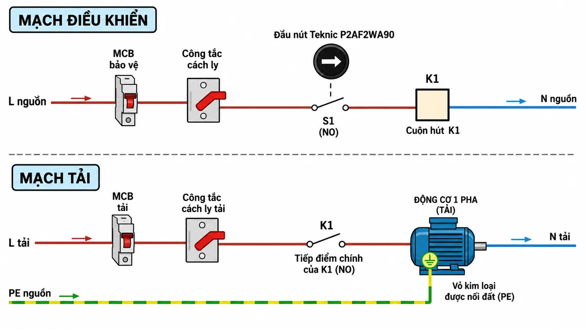 Vẽ sơ đồ đấu dây kỹ thuật nền trắng nằm ngang, nhãn tiếng Việt cho đầu nút Teknic P2AF2WA90 màu đen có mũi tên một chiều màu trắng, lắp với khối tiếp điểm thường mở S1 theo cấu hình minh họa; nét đứt thể hiện liên kết cơ khí giữa mặt nút và S1. Mạch điều khiển: nguồn L và N phù hợp với cuộn hút K1; dây L đi qua MCB bảo vệ, công tắc cách ly, hai cực đấu của S1 rồi đến cuộn hút K1, đầu còn lại của cuộn hút về N. Mạch tải riêng: nguồn đi qua thiết bị bảo vệ và tiếp điểm chính K1 đến tải, dây về nguồn nối theo loại tải; PE nối trực tiếp đến vỏ kim loại của tải nếu có. Dùng mũi tên chỉ chiều cấp điện; không tự gán số chân cho S1 hoặc cho đầu nút khi chưa có tài liệu xác nhận.