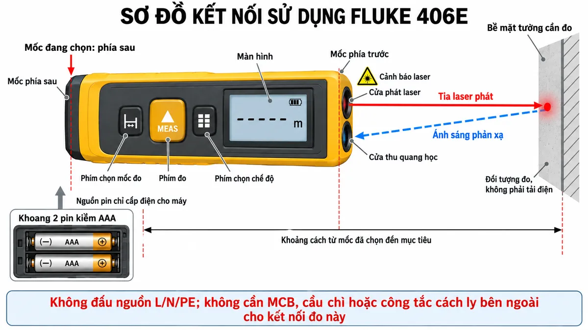 Sơ đồ kết nối sử dụng máy đo khoảng cách laser FLUKE 406E, nền trắng, bố cục nằm ngang, nhãn tiếng Việt. Bên trái là máy với khoang 2 pin kiềm AAA, thể hiện cực (+) và (−) theo dấu trong khoang pin, phím đo, phím chọn chế độ và mốc đo, màn hình, cửa phát laser và cửa thu quang học. Bên phải là bề mặt tường cần đo; vẽ tia laser từ máy đến tường và ánh sáng phản xạ trở về cửa thu bằng hai mũi tên phân biệt. Đánh dấu mốc phía trước và phía sau máy, kèm đường kích thước từ mốc đang chọn đến mục tiêu. Thể hiện nguồn pin chỉ cấp điện cho máy; mục tiêu là đối tượng đo, không phải tải điện. Ghi rõ “Không đấu nguồn L/N/PE; không cần MCB, cầu chì hoặc công tắc cách ly bên ngoài cho kết nối đo này”. Đặt biểu tượng cảnh báo laser cạnh cửa phát; không tự thêm cổng cấp nguồn, cọc đấu dây hoặc số chân chưa được công bố.