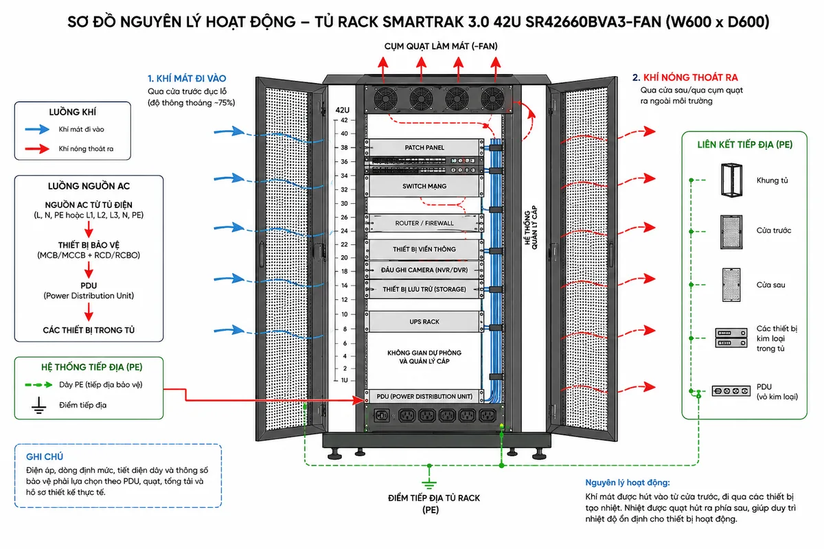 Sơ đồ nguyên lý hoạt động của Tủ Rack SmartRak 3.0 42U Legrand SR42660BVA3-FAN W600 x D600, bố cục ngang nền trắng; thể hiện các khối chức năng gồm khung tủ và thanh rack 19 inch, cửa trước đục lỗ lấy khí mát, thiết bị mạng và viễn thông lắp theo từng U, PDU phân phối điện, hệ thống quản lý cáp, cụm quạt phiên bản -FAN, cửa hoặc vùng thoát khí nóng phía sau và hệ thống tiếp địa; dùng mũi tên mô tả luồng khí mát đi vào, đi qua thiết bị, hấp thụ nhiệt và được quạt đẩy ra ngoài; đồng thời thể hiện luồng nguồn từ PDU đến các thiết bị và đường PE liên kết các phần kim loại của tủ
