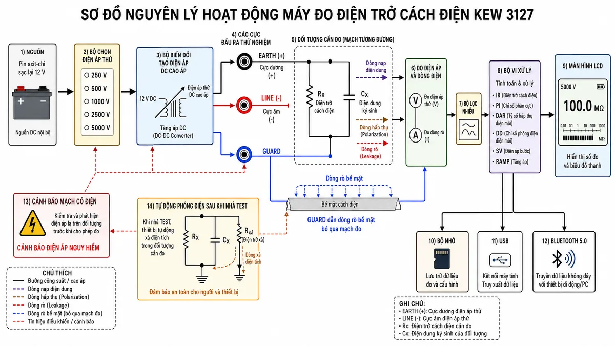 Sơ đồ nguyên lý hoạt động của máy đo điện trở cách điện điện áp cao KYORITSU KEW 3127, nền trắng, bố cục ngang, nhãn tiếng Việt; thể hiện khối pin axit-chì sạc lại 12 V, khối chọn điện áp thử 250 V/500 V/1000 V/2500 V/5000 V, bộ biến đổi tạo điện áp DC cao áp, cực EARTH dương, cực LINE âm và cực GUARD; đối tượng đo được mô hình hóa bằng điện trở cách điện RX song song với điện dung CX, có dòng nạp điện dung, dòng hấp thụ và dòng rò; cực GUARD dẫn dòng rò bề mặt bỏ qua mạch đo; tiếp theo là khối đo điện áp và dòng điện, bộ lọc nhiễu, bộ vi xử lý tính IR, PI, DAR, DD, SV và RAMP, màn hình LCD có biểu đồ thanh, bộ nhớ, USB và Bluetooth 5.0; thể hiện khối cảnh báo mạch có điện và mạch tự động phóng điện sau khi nhả nút TEST, dùng mũi tên chỉ rõ toàn bộ luồng hoạt động