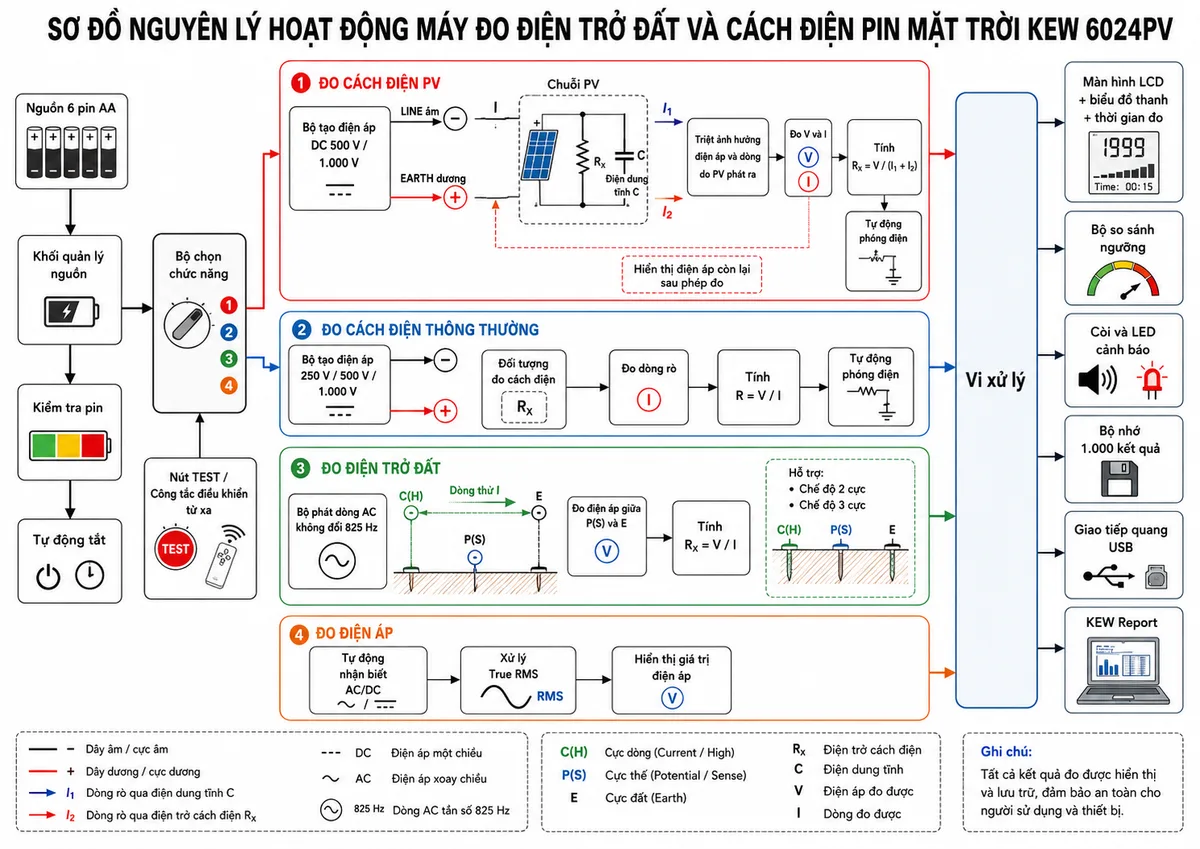 Sơ đồ nguyên lý hoạt động Máy đo điện trở đất và cách điện pin mặt trời KYORITSU KEW 6024PV trên nền trắng, bố cục ngang, nhãn tiếng Việt; nguồn 6 pin AA đi qua khối quản lý nguồn, kiểm tra pin và tự động tắt tới bộ chọn chức năng cùng nút TEST hoặc công tắc điều khiển từ xa. Từ bộ chọn chia thành bốn nhánh: nhánh cách điện PV gồm bộ tạo điện áp DC 500 V hoặc 1.000 V, cực LINE âm và EARTH dương, chuỗi PV có điện trở cách điện RX song song điện dung tĩnh C, các dòng I1 và I2, khối triệt ảnh hưởng điện áp và dòng do PV phát ra, đo V và I rồi tính RX bằng V chia tổng dòng; nhánh cách điện thông thường gồm bộ tạo điện áp 250 V, 500 V hoặc 1.000 V, đo dòng rò và tính R bằng V chia I; nhánh điện trở đất gồm bộ phát dòng AC không đổi 825 Hz giữa C(H) và E, đo điện áp giữa P(S) và E rồi tính RX bằng V chia I cho chế độ hai cực hoặc ba cực; nhánh đo điện áp gồm tự động nhận biết AC/DC và xử lý True RMS. Các nhánh đưa dữ liệu tới vi xử lý, màn hình LCD có biểu đồ thanh và thời gian đo, bộ so sánh ngưỡng, còi và LED cảnh báo, bộ nhớ 1.000 kết quả, giao tiếp quang USB với KEW Report; bổ sung mạch tự động phóng điện và hiển thị điện áp còn lại sau phép đo.