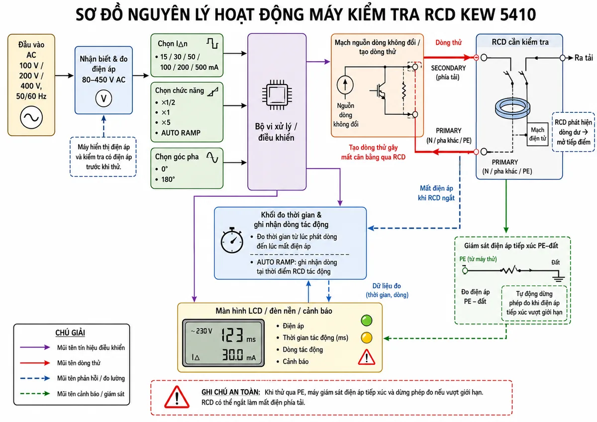 Vẽ sơ đồ nguyên lý hoạt động của máy kiểm tra dòng rò RCD KYORITSU KEW 5410 trên nền trắng, nhãn tiếng Việt; thể hiện đầu vào điện áp AC 100 V, 200 V hoặc 400 V đi vào khối nhận biết và đo điện áp 80–450 V; tiếp theo là bộ chọn IΔn 15/30/50/100/200/500 mA, bộ chọn chức năng ×1/2, ×1, ×5 và AUTO RAMP, bộ chọn góc pha 0°/180°; các tín hiệu điều khiển đi vào bộ vi xử lý và mạch nguồn dòng không đổi; mạch nguồn dòng phát dòng thử giữa đầu SECONDARY phía tải và đầu PRIMARY nối N, pha khác hoặc PE để tạo mất cân bằng qua RCD; thể hiện RCD phát hiện dòng dư và mở tiếp điểm; bộ xử lý đo thời gian từ lúc phát dòng đến lúc mất điện áp hoặc ghi nhận dòng tại thời điểm ngắt; thêm khối giám sát điện áp tiếp xúc PE–đất, tự động dừng phép đo khi vượt giới hạn; kết quả đưa đến màn hình LCD, đèn nền và cảnh báo; dùng mũi tên thể hiện đầy đủ luồng tín hiệu và dòng thử