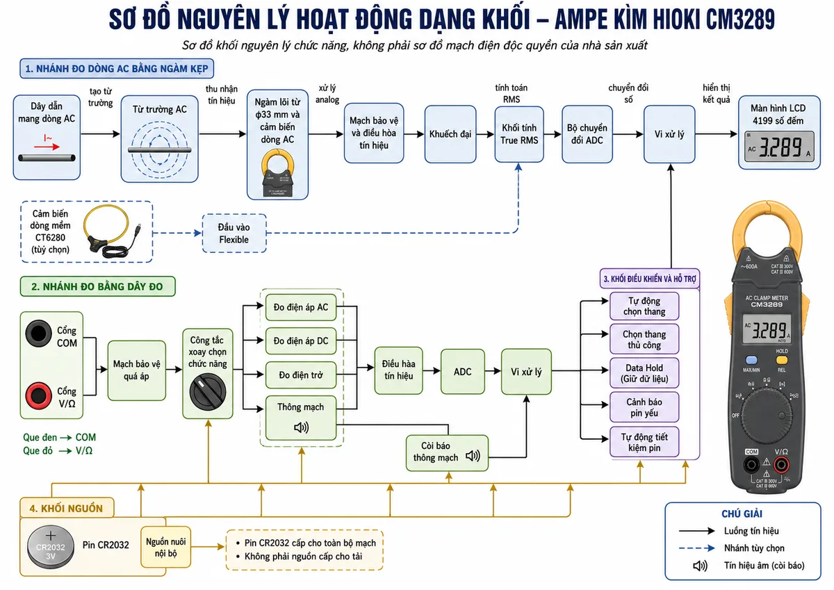 Vẽ sơ đồ nguyên lý hoạt động dạng khối của Ampe kìm HIOKI CM3289, nền trắng, bố cục ngang, phong cách kỹ thuật điện công nghiệp, nhãn tiếng Việt. Nhánh đo dòng gồm: dây dẫn mang dòng AC tạo từ trường → ngàm lõi từ φ33 mm và cảm biến dòng AC → mạch bảo vệ và điều hòa tín hiệu → khuếch đại → khối tính True RMS → bộ chuyển đổi ADC → vi xử lý → màn hình LCD 4199 số đếm. Vẽ thêm nhánh cảm biến dòng mềm CT6280 tùy chọn đi vào khối đầu vào Flexible rồi nhập vào chuỗi xử lý True RMS. Nhánh đo bằng dây dẫn gồm cổng COM và V/Ω → mạch bảo vệ quá áp → công tắc xoay chọn chức năng → các khối đo điện áp AC, điện áp DC, điện trở và thông mạch → điều hòa tín hiệu → ADC → vi xử lý; khối thông mạch điều khiển còi. Thể hiện các khối điều khiển tự động chọn thang, chọn thang thủ công, Data Hold, cảnh báo pin yếu và tự động tiết kiệm pin; nguồn pin CR2032 cấp cho toàn bộ mạch. Dùng mũi tên tiếng Việt chỉ rõ luồng tín hiệu, kèm ghi chú đây là sơ đồ khối nguyên lý chức năng, không phải sơ đồ mạch điện độc quyền của nhà sản xuất; không logo và không watermark.