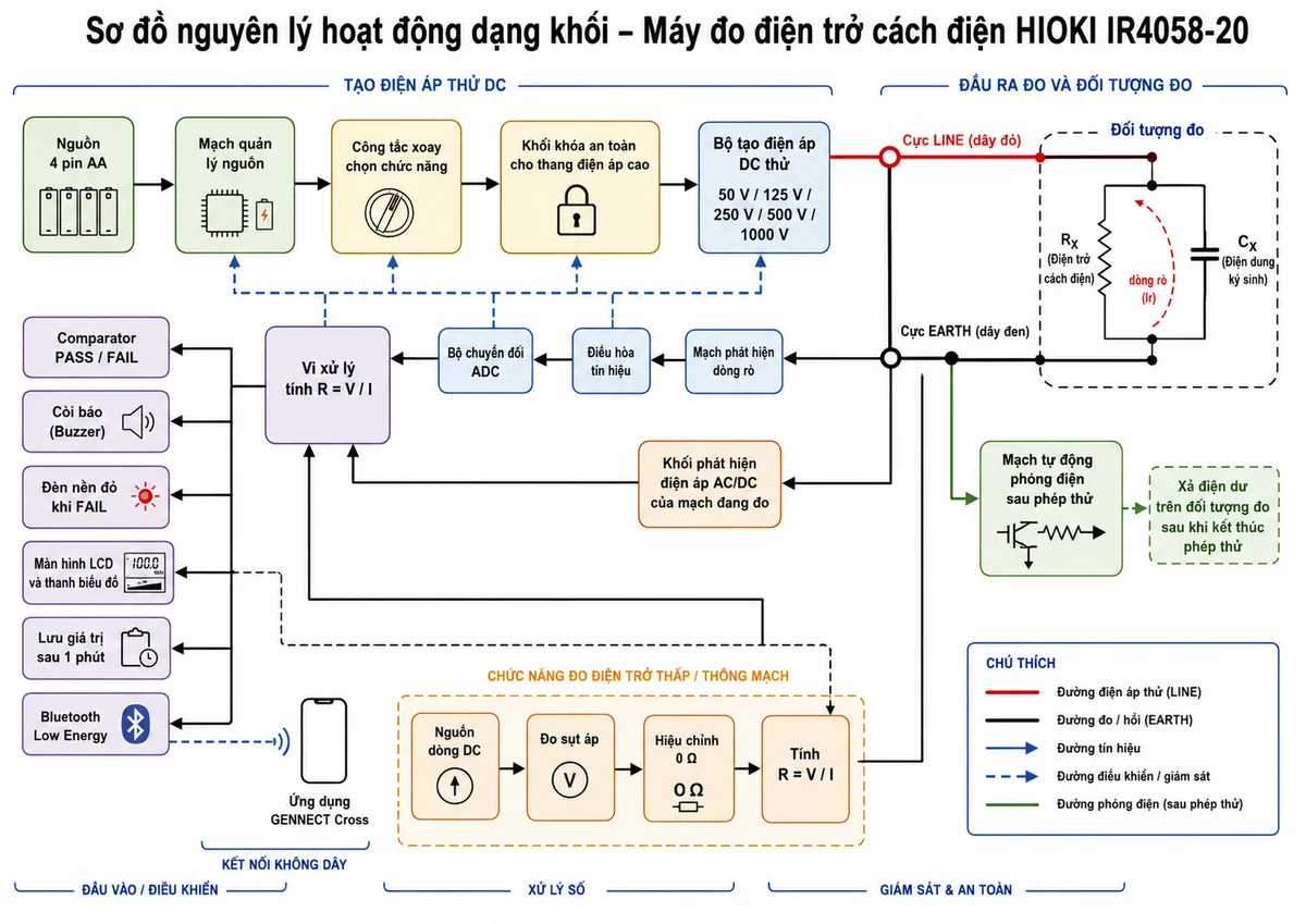 Vẽ sơ đồ nguyên lý hoạt động dạng khối của Máy đo điện trở cách điện HIOKI IR4058-20, nền trắng, bố cục ngang, nhãn tiếng Việt, phong cách kỹ thuật điện công nghiệp. Luồng chính bắt đầu từ nguồn 4 pin AA đi qua mạch quản lý nguồn, công tắc xoay chọn chức năng và khối khóa an toàn cho thang điện áp cao; tiếp theo là bộ tạo điện áp DC thử với các mức 50 V, 125 V, 250 V, 500 V và 1000 V. Đầu ra đi qua cực LINE dây đỏ và cực EARTH dây đen tới mô hình đối tượng đo gồm điện trở cách điện RX song song với điện dung CX và dòng rò. Vẽ mạch phát hiện dòng rò, điều hòa tín hiệu, bộ chuyển đổi ADC và vi xử lý tính R bằng V chia I. Từ vi xử lý phân nhánh tới Comparator PASS hoặc FAIL, còi báo, đèn nền đỏ khi FAIL, màn hình LCD và thanh biểu đồ, lưu giá trị sau một phút, Bluetooth Low Energy và ứng dụng GENNECT Cross trên điện thoại. Thể hiện thêm khối phát hiện điện áp AC hoặc DC của mạch đang đo, mạch tự động phóng điện sau phép thử và nhánh đo điện trở thấp gồm nguồn dòng DC, đo sụt áp, hiệu chỉnh 0 Ω và tính R bằng V chia I.