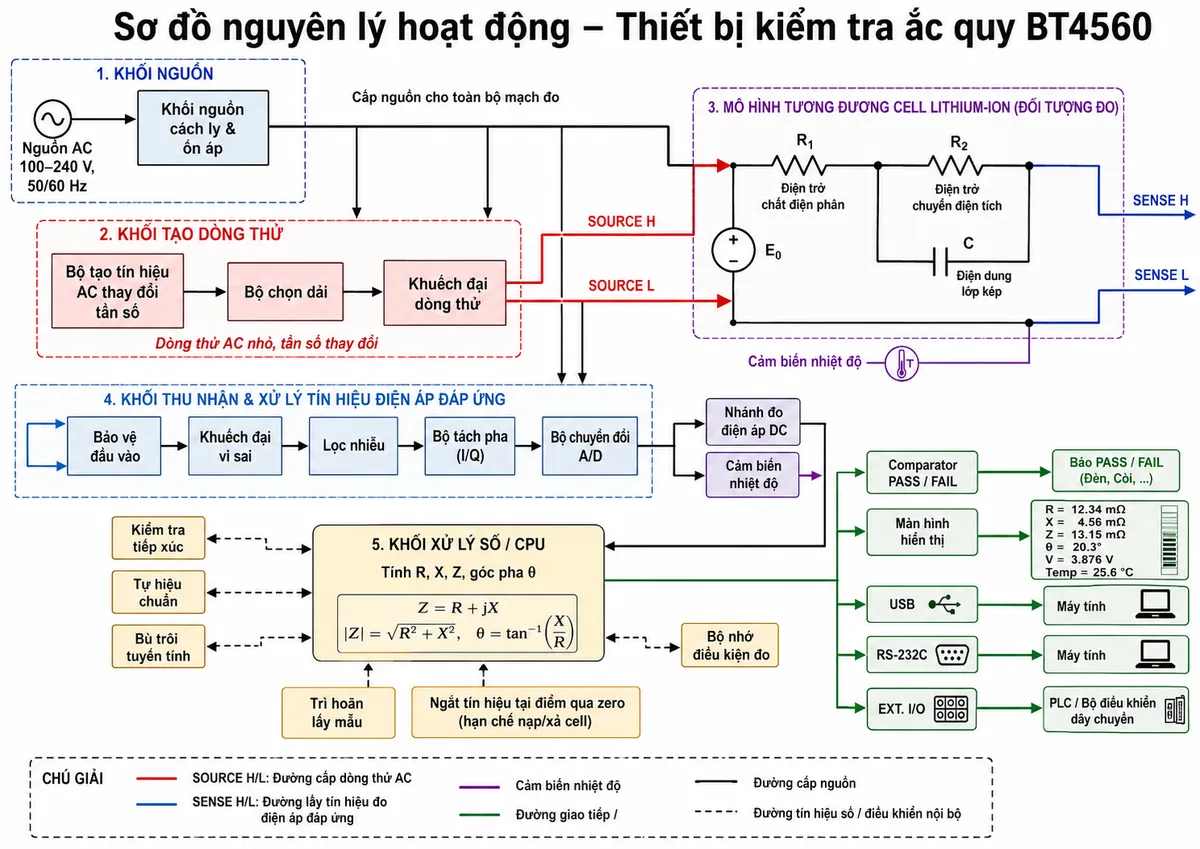 Vẽ sơ đồ nguyên lý hoạt động dạng khối của Thiết bị kiểm tra ắc quy HIOKI BT4560, nền trắng, bố cục ngang, nhãn tiếng Việt, phong cách kỹ thuật điện công nghiệp. Luồng chính bắt đầu từ nguồn AC qua khối nguồn cách ly và ổn áp cấp cho toàn bộ mạch đo. Vẽ bộ tạo tín hiệu AC có thể thay đổi tần số, bộ chọn dải và bộ khuếch đại dòng thử; dòng đi qua các đường SOURCE H và SOURCE L tới mô hình tương đương của cell gồm nguồn điện áp DC E0, điện trở chất điện phân R1, điện trở chuyển điện tích R2 và điện dung lớp kép C. Hai đường SENSE H và SENSE L đưa điện áp đáp ứng qua bảo vệ đầu vào, khuếch đại vi sai, lọc nhiễu, bộ tách pha và bộ chuyển đổi A/D. Khối xử lý số tính R, X, Z và góc pha, đồng thời nhận nhánh đo điện áp DC và cảm biến nhiệt độ. Bổ sung các khối kiểm tra tiếp xúc, tự hiệu chuẩn, bù trôi tuyến tính, trì hoãn lấy mẫu, ngắt tín hiệu tại điểm qua zero để hạn chế nạp hoặc xả cell, comparator PASS hoặc FAIL, bộ nhớ điều kiện đo, màn hình hiển thị và các giao tiếp USB, RS-232C, EXT. I/O tới máy tính hoặc PLC.