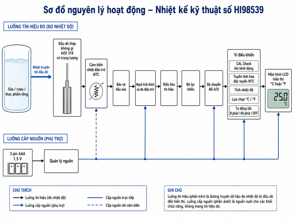 Vẽ sơ đồ nguyên lý hoạt động dạng khối của nhiệt kế kỹ thuật số Hanna HI98539 trên nền trắng, bố cục ngang và nhãn tiếng Việt; luồng chính bắt đầu từ nhiệt độ của sữa, rượu hoặc thực phẩm lỏng truyền nhiệt tới đầu dò thép không gỉ AISI 316 có trọng lượng, tiếp đến cảm biến nhiệt điện trở NTC trong đầu dò, cáp silicone dài 3 m, khối bảo vệ đầu vào, mạch kích thích và đo điện trở, khối điều hòa tín hiệu, bộ lọc nhiễu, bộ chuyển đổi A/D, vi điều khiển tuyến tính hóa đặc tuyến NTC và tính nhiệt độ, cuối cùng tới màn hình LCD hiển thị °C hoặc °F; tại vi điều khiển thể hiện CAL Check khi khởi động, lựa chọn đơn vị đo và tự động tắt 8 phút, 60 phút hoặc OFF; bổ sung nhánh 3 pin AAA qua khối quản lý nguồn cấp cho cảm biến, mạch đo, vi điều khiển và LCD.
