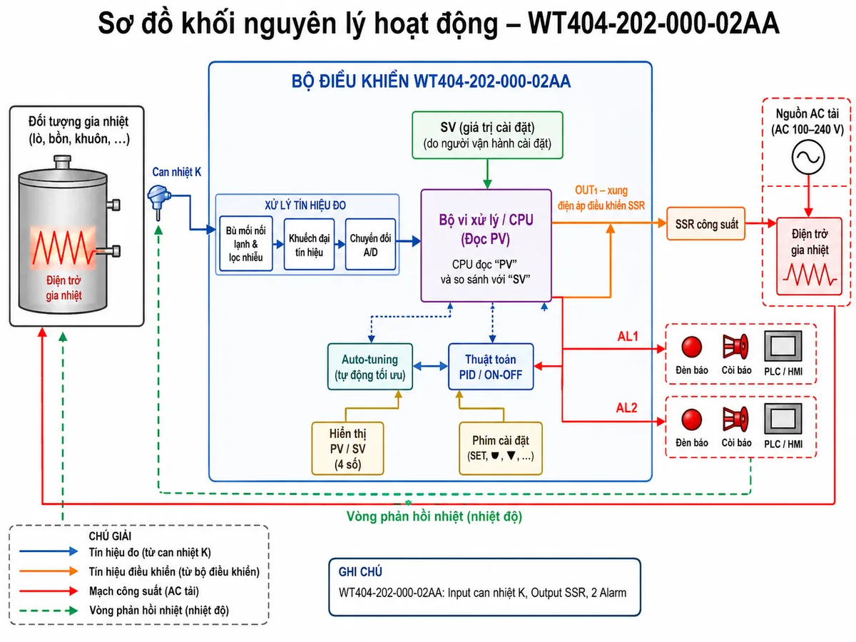 Vẽ sơ đồ khối nguyên lý hoạt động của Shihlin WT404-202-000-02AA trên nền trắng: can nhiệt K đo nhiệt độ đối tượng đi vào khối bù mối nối lạnh và lọc nhiễu, tiếp theo là khối khuếch đại và chuyển đổi A/D; bộ vi xử lý đọc PV và so sánh với SV do người vận hành cài đặt; thể hiện khối Auto-tuning và thuật toán PID hoặc ON/OFF; từ bộ điều khiển đưa tín hiệu xung điện áp qua ngõ ra SSR OUT1 đến SSR công suất, SSR đóng cắt nguồn cho điện trở gia nhiệt, điện trở làm nóng đối tượng và tạo vòng phản hồi về can nhiệt K; từ bộ vi xử lý tách hai nhánh cảnh báo AL1 và AL2 đến đèn, còi hoặc PLC; dùng mũi tên chỉ rõ luồng tín hiệu đo, tín hiệu điều khiển, mạch công suất và vòng phản hồi nhiệt.