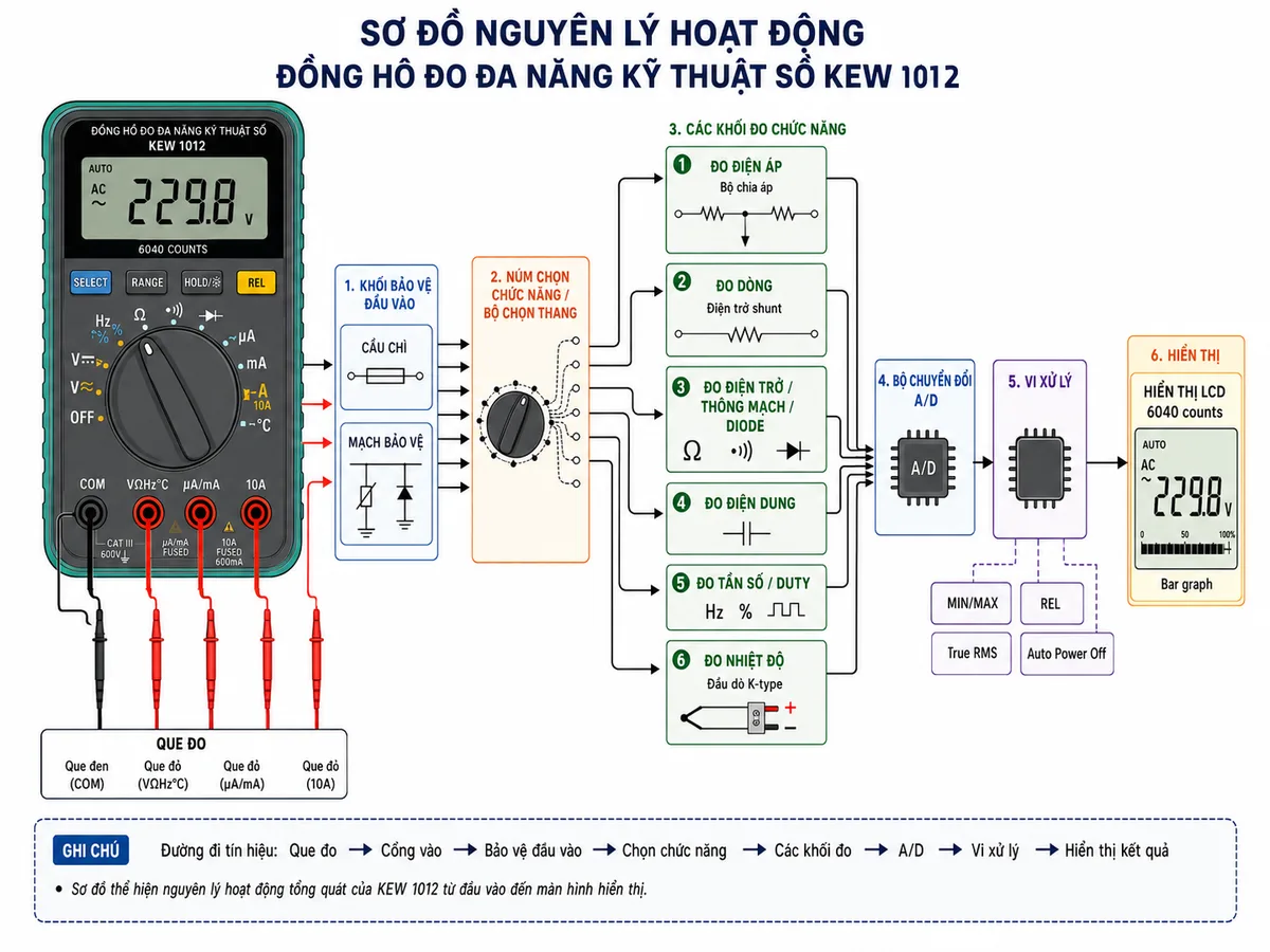 Sơ đồ nguyên lý hoạt động của KYORITSU KEW 1012: thể hiện luồng tín hiệu từ que đo đỏ/đen đi vào các cổng COM, VΩHz°C, µA/mA và 10A; qua khối bảo vệ đầu vào gồm cầu chì và mạch bảo vệ; qua núm chọn chức năng; tách thành các khối đo điện áp với bộ chia áp, đo dòng với điện trở shunt, đo điện trở/thông mạch/diode, đo điện dung, đo tần số/duty và đo nhiệt độ; sau đó đưa vào bộ chuyển đổi A/D, vi xử lý, các chức năng MIN/MAX, REL, True RMS, Auto Power Off và hiển thị LCD 6040 counts kèm bar graph; bố cục ngang, nền trắng, phong cách kỹ thuật sạch rõ.
