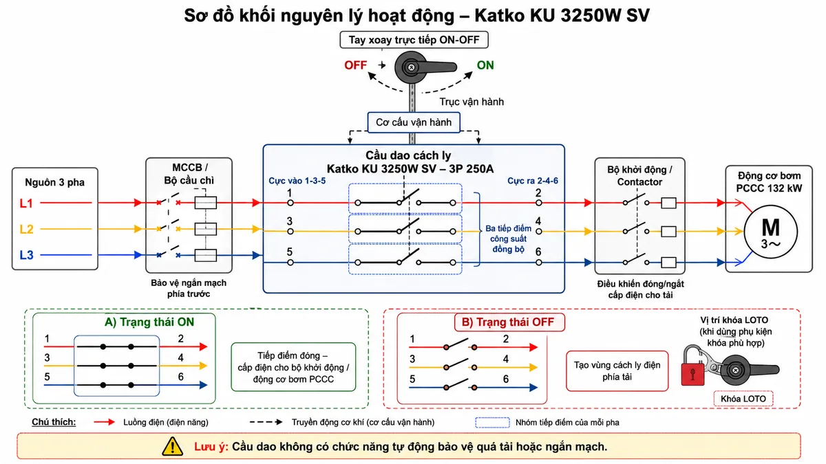 Sơ đồ khối nguyên lý hoạt động của cầu dao cách ly Katko KU 3250W SV trên nền trắng, bố cục ngang; từ trái sang phải gồm nguồn ba pha L1-L2-L3, thiết bị bảo vệ ngắn mạch phía trước, ba đường dẫn điện vào các cực 1-3-5, ba bộ tiếp điểm công suất đồng bộ và các cực ra 2-4-6 đến bộ khởi động hoặc động cơ bơm PCCC; phía trên thể hiện tay xoay trực tiếp ON-OFF truyền lực qua trục và cơ cấu vận hành đến cả ba tiếp điểm; trạng thái ON thể hiện ba tiếp điểm đóng và dòng điện truyền sang tải; trạng thái OFF thể hiện ba tiếp điểm mở, hình thành vùng cách ly điện phía tải và vị trí khóa LOTO khi sử dụng phụ kiện khóa phù hợp; bổ sung ghi chú cầu dao không có chức năng tự động bảo vệ quá tải hoặc ngắn mạch.