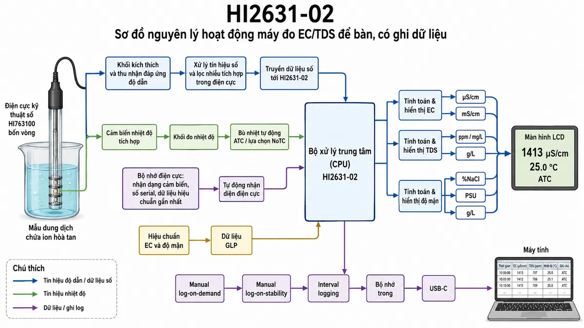 Sơ đồ nguyên lý hoạt động của Hanna HI2631-02 trên nền trắng: mẫu dung dịch chứa ion hòa tan → điện cực kỹ thuật số HI763100 bốn vòng → khối kích thích và thu nhận đáp ứng độ dẫn → xử lý tín hiệu số và lọc nhiễu tích hợp trong điện cực → truyền dữ liệu tới bộ xử lý trung tâm HI2631-02. Đồng thời thể hiện cảm biến nhiệt độ tích hợp trong HI763100 → khối đo nhiệt độ → khối bù nhiệt tự động ATC hoặc lựa chọn NoTC. Từ CPU chia thành các nhánh tính toán và hiển thị EC theo µS/cm hoặc mS/cm, TDS theo ppm/mg/L hoặc g/L, độ mặn theo %NaCl, PSU hoặc g/L; khối hiệu chuẩn EC và độ mặn → dữ liệu GLP; CPU → màn hình LCD. Thể hiện khối ghi dữ liệu gồm Manual log-on-demand, Manual log-on-stability và Interval logging → bộ nhớ trong → USB-C → máy tính; thể hiện bộ nhớ điện cực chứa nhận dạng cảm biến, số serial và dữ liệu hiệu chuẩn gần nhất → chức năng tự động nhận diện điện cực.