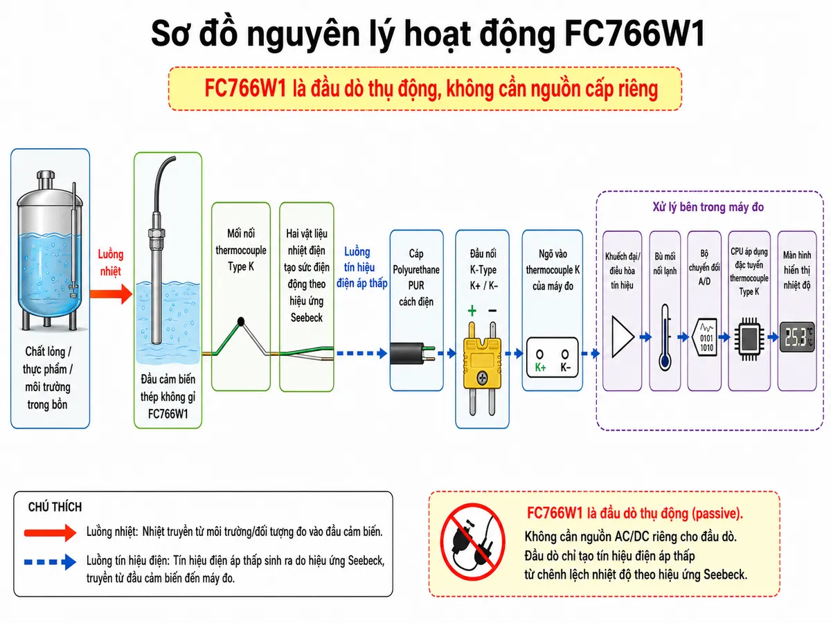 Vẽ sơ đồ nguyên lý hoạt động dạng block diagram kỹ thuật trên nền trắng cho Hanna FC766W1: nhiệt độ chất lỏng/thực phẩm hoặc môi trường trong bồn → truyền nhiệt vào đầu cảm biến thép không gỉ FC766W1 → mối nối thermocouple Type K → hai vật liệu nhiệt điện tạo sức điện động theo hiệu ứng Seebeck → tín hiệu điện áp mức thấp truyền qua cáp Polyurethane PUR cách điện → đầu nối K-Type K+/K− → ngõ vào thermocouple K của máy đo → khối khuếch đại/điều hòa tín hiệu → khối bù mối nối lạnh → bộ chuyển đổi A/D → CPU áp dụng đặc tuyến thermocouple Type K → màn hình hiển thị nhiệt độ. Dùng hai kiểu mũi tên khác nhau để phân biệt luồng nhiệt từ môi trường vào cảm biến và luồng tín hiệu điện từ đầu dò tới máy đo; ghi chú FC766W1 là đầu dò thụ động, không cần nguồn cấp riêng.