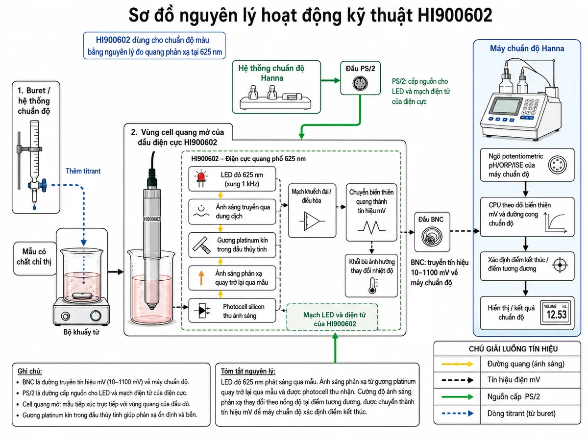 Sơ đồ nguyên lý hoạt động dạng block diagram kỹ thuật của Hanna HI900602 trên nền trắng, bố cục ngang: buret/hệ thống chuẩn độ thêm titrant vào mẫu có chất chỉ thị → mẫu trong vùng cell quang mở của đầu điện cực HI900602 → LED đỏ 625 nm phát xung ánh sáng 1 kHz → ánh sáng truyền qua dung dịch → gương platinum kín trong đầu thủy tinh phản xạ ánh sáng → ánh sáng quay trở lại qua mẫu → photocell silicon thu ánh sáng → mạch khuếch đại/điều hòa và chuyển biến thiên quang thành tín hiệu mV → khối bù ảnh hưởng thay đổi nhiệt độ → BNC truyền tín hiệu tới ngõ potentiometric pH/ORP/ISE của máy chuẩn độ Hanna → CPU theo dõi biến thiên mV và đường cong chuẩn độ → xác định điểm kết thúc/điểm tương đương → hiển thị/kết quả chuẩn độ. Vẽ thêm nhánh nguồn từ hệ thống chuẩn độ qua đầu PS/2 tới mạch LED và điện tử của HI900602. Phân biệt bằng mũi tên riêng cho đường quang, tín hiệu điện, nguồn cấp và dòng titrant.