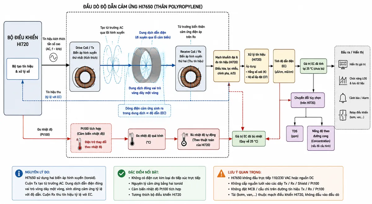 Vẽ sơ đồ nguyên lý hoạt động dạng block diagram kỹ thuật cho Hanna HI7650 trên nền trắng, bố cục ngang. Bắt đầu từ “Bộ điều khiển HI720” → “Tín hiệu kích thích tần số cao” → “Drive Coil / Tx – biến áp hình xuyến thứ nhất” → tạo từ trường → dung dịch dẫn điện đi xuyên qua lỗ cảm biến đóng vai trò vòng dây một vòng → sinh dòng điện cảm ứng phụ thuộc độ dẫn EC → dòng trong dung dịch đi qua “Receive Coil / Rx – biến áp hình xuyến thứ hai” → tạo tín hiệu thu tỷ lệ với độ dẫn → mạch khuếch đại/đo của HI720 → xử lý cùng hằng số cell và hệ số lắp đặt → tính EC. Tạo nhánh song song “Pt100 tích hợp” → đo nhiệt độ quá trình → khối bù nhiệt độ tự động → giá trị EC đã bù nhiệt. Từ giá trị EC tạo nhánh xử lý trên HI720 sang TDS hoặc đường cong nồng độ khi được cấu hình. Ghi chú nổi bật: “Không có điện cực kim loại đo tiếp xúc trực tiếp”, “nguyên lý cảm ứng bằng hai toroid”, “không cấp nguồn lưới trực tiếp cho HI7650”.