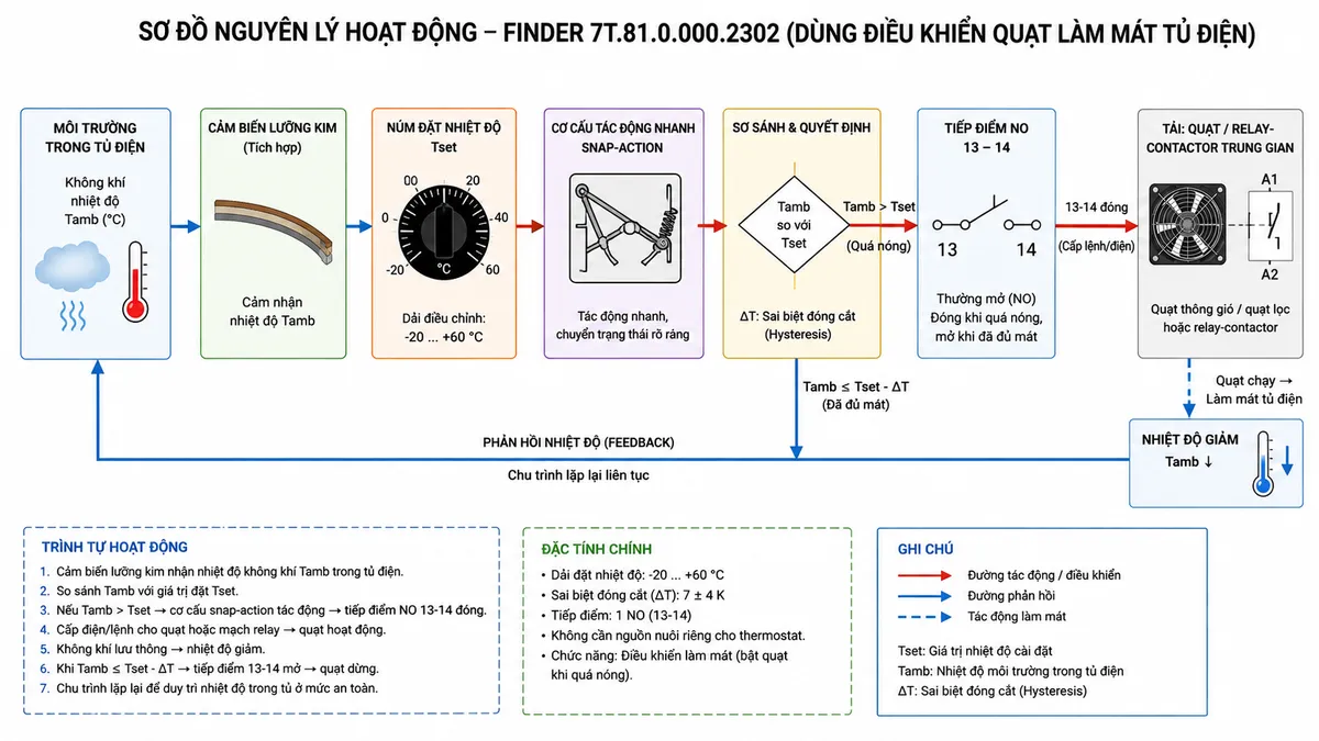 Sơ đồ nguyên lý hoạt động Finder 7T.81.0.000.2302 dạng khối kỹ thuật: không khí và nhiệt độ Tamb bên trong tủ điện → phần tử cảm biến lưỡng kim tích hợp → núm đặt nhiệt độ Tset → cơ cấu tác động nhanh snap-action của thermostat → so sánh trạng thái Tamb với ngưỡng đặt → tiếp điểm thường mở NO 13-14; khi Tamb tăng vượt Tset thì 13-14 đóng → cấp lệnh hoặc cấp điện cho quạt thông gió/quạt lọc hay relay-contactor trung gian → quạt làm giảm nhiệt độ trong tủ; khi nhiệt độ giảm theo sai biệt đóng cắt thì tiếp điểm mở và quạt dừng. Dùng mũi tên rõ ràng thể hiện chu trình cảm nhận → quyết định → đóng cắt → làm mát → phản hồi nhiệt độ.