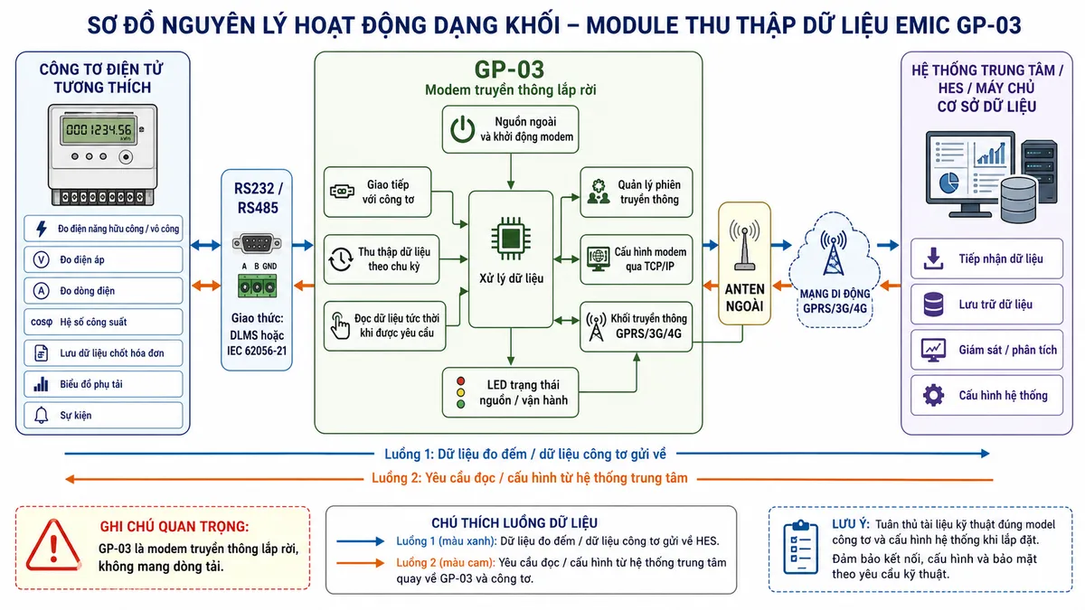 Vẽ sơ đồ nguyên lý hoạt động dạng khối của Module Thu thập dữ liệu EMIC GP-03 trên nền trắng, bố cục ngang. Bắt đầu bên trái bằng khối Công tơ điện tử tương thích, bên trong thể hiện các chức năng đo điện năng hữu công/vô công, điện áp, dòng điện, hệ số công suất, lưu dữ liệu chốt hóa đơn, biểu đồ phụ tải và sự kiện. Tiếp theo là khối giao tiếp RS232/RS485 sử dụng DLMS hoặc IEC 62056-21. Ở giữa là khối lớn GP-03 gồm: nguồn ngoài và khởi động modem, giao tiếp với công tơ, thu thập dữ liệu theo chu kỳ, đọc dữ liệu tức thời khi được yêu cầu, xử lý dữ liệu, quản lý phiên truyền thông, cấu hình modem qua TCP/IP, khối truyền thông GPRS/3G/4G và khối LED trạng thái nguồn/vận hành. Từ khối truyền thông nối tới anten ngoài, mạng di động và HES/máy chủ cơ sở dữ liệu bên phải. Vẽ hai luồng rõ ràng: dữ liệu đo đếm từ công tơ qua GP-03 truyền về HES và yêu cầu đọc/cấu hình từ HES truyền ngược về GP-03 rồi tới công tơ. Ghi chú GP-03 là modem truyền thông lắp rời, không mang dòng tải.