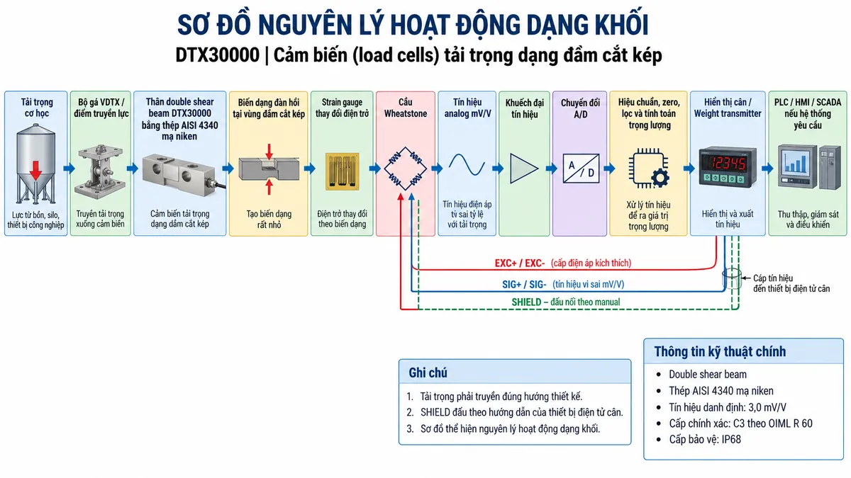 Vẽ sơ đồ nguyên lý hoạt động dạng khối cho Laumas DTX30000 trên nền trắng, bố cục ngang. Luồng chính gồm: Tải trọng cơ học → Bộ gá VDTX / điểm truyền lực → Thân double shear beam DTX30000 bằng thép AISI 4340 mạ niken → Biến dạng đàn hồi tại vùng dầm cắt kép → Strain gauge thay đổi điện trở → Cầu Wheatstone → Tín hiệu analog mV/V → Khuếch đại tín hiệu → Chuyển đổi A/D → Hiệu chuẩn, zero, lọc và tính toán trọng lượng → Hiển thị cân / Weight transmitter → PLC / HMI / SCADA nếu hệ thống yêu cầu. Vẽ nhánh từ thiết bị điện tử cân cấp EXC+/EXC- vào cầu Wheatstone và nhận SIG+/SIG- trở về; thêm SHIELD theo cáp tín hiệu và ghi chú đấu nối theo manual. Bổ sung khối thông tin kỹ thuật: double shear beam, thép AISI 4340 mạ niken, cấp chính xác C3 theo OIML R 60 và cấp bảo vệ IP68.