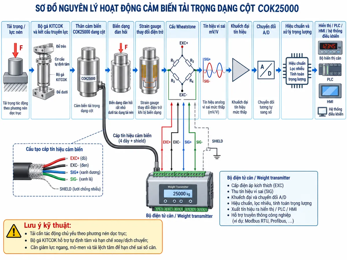 Vẽ sơ đồ nguyên lý hoạt động dạng khối cho Laumas COK25000 trên nền trắng, bố cục ngang. Luồng chính bắt đầu từ “Tải trọng / lực nén” → “Bộ gá KITCOK và kết cấu truyền lực” → “Thân cảm biến COK25000 dạng cột” → “Biến dạng đàn hồi” → “Strain gauge thay đổi điện trở” → “Cầu Wheatstone” → “Tín hiệu vi sai mV/V” → “Khuếch đại tín hiệu” → “Chuyển đổi A/D” → “Hiệu chuẩn và xử lý trọng lượng” → “Hiển thị / PLC / HMI / hệ thống điều khiển”. Từ khối “Bộ điện tử cân / Weight transmitter” vẽ EXC+ và EXC- cấp điện áp kích thích tới cầu Wheatstone; từ cầu Wheatstone vẽ SIG+ và SIG- mang tín hiệu đo trở lại bộ điện tử. Thể hiện SHIELD ở đường cáp. Thêm ghi chú kỹ thuật: tải cần tác động chủ yếu theo phương nén dọc trục; bộ gá KITCOK hỗ trợ tự định tâm và hạn chế xoay/dịch chuyển; cần giảm lực ngang, mô-men và tải lệch tâm để hạn chế sai số cân.