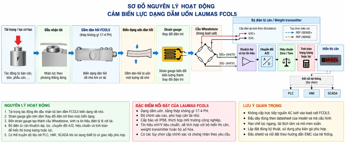 Vẽ sơ đồ nguyên lý hoạt động dạng khối cho Laumas FCOL5 trên nền trắng, bố cục ngang. Thể hiện luồng từ trái sang phải: “Tải trọng / lực cơ học” → “Đầu nhận tải” → “Dầm đàn hồi FCOL5 bằng thép không gỉ 17-4 PH” → “Biến dạng uốn đàn hồi” → “Strain gauge thay đổi điện trở” → “Cầu Wheatstone”. Từ khối “Bộ điện tử cân / Weight transmitter” vẽ EXC+ và EXC- cấp điện áp kích thích tới cầu Wheatstone; nếu cấu hình đúng phiên bản hỗ trợ sense thì thể hiện REF./SENSE+ và REF./SENSE- dưới dạng tùy chọn. Từ cầu Wheatstone vẽ SIG+ và SIG- mang tín hiệu vi sai mV/V → “Khuếch đại và lọc tín hiệu” → “Chuyển đổi A/D” → “Hiệu chuẩn / Zero / Tare” → “Tính toán trọng lượng hoặc lực” → “Hiển thị cân”. Từ khối xử lý vẽ nhánh tùy chọn tới PLC, HMI và SCADA khi sử dụng weight transmitter hoặc thiết bị điện tử có giao tiếp phù hợp. Bổ sung chú thích: tải làm dầm FCOL5 biến dạng rất nhỏ; strain gauge chuyển biến dạng thành thay đổi điện trở; cầu Wheatstone tạo tín hiệu điện tỷ lệ với tải.