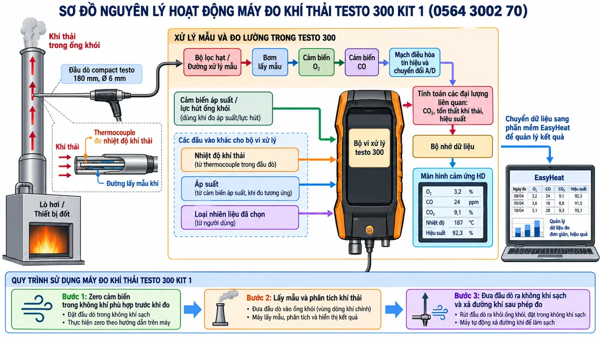 Vẽ sơ đồ nguyên lý hoạt động dạng khối cho máy đo khí thải testo 300 kit 1 mã 0564 3002 70 trên nền trắng, bố cục ngang. Luồng chính: Lò hơi/thiết bị đốt → khí thải trong ống khói → đầu dò compact testo đặt tại vùng dòng khí chính → thermocouple đo nhiệt độ khí thải và đường lấy mẫu khí → bộ lọc hạt/đường xử lý mẫu → bơm lấy mẫu → cảm biến O2 và cảm biến CO → mạch điều hòa tín hiệu và chuyển đổi A/D → bộ vi xử lý testo 300. Vẽ nhánh cảm biến áp suất/lực hút ống khói đi vào bộ xử lý khi thực hiện phép đo tương ứng. Từ dữ liệu O2, CO, nhiệt độ khí thải, áp suất và loại nhiên liệu đã chọn, bộ xử lý tính các đại lượng liên quan như CO2, tổn thất khí thải và hiệu suất → bộ nhớ dữ liệu → màn hình cảm ứng HD. Thể hiện thêm khả năng chuyển dữ liệu sang phần mềm EasyHeat để quản lý kết quả. Phía dưới vẽ quy trình ba bước: zero cảm biến trong không khí phù hợp trước khi đo → lấy mẫu và phân tích khí thải → đưa đầu dò ra không khí sạch và xả đường khí sau phép đo.