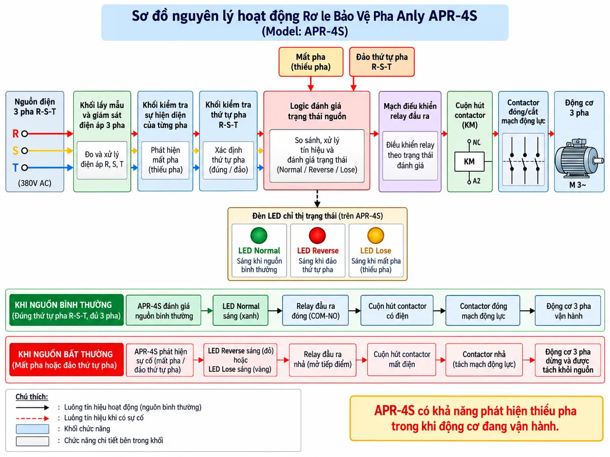 Vẽ sơ đồ nguyên lý hoạt động dạng khối cho Anly APR-4S trên nền trắng, bố cục ngang. Luồng chính: nguồn điện ba pha R-S-T → khối lấy mẫu và giám sát điện áp ba pha → khối kiểm tra sự hiện diện của từng pha → khối kiểm tra thứ tự pha R-S-T → logic đánh giá trạng thái nguồn → mạch điều khiển relay đầu ra → tiếp điểm COM-NO/NC → cuộn hút contactor → contactor đóng/cắt mạch động lực → động cơ ba pha. Vẽ các nhánh sự cố “Mất pha” và “Đảo thứ tự pha” đi vào khối logic; khi nguồn bất thường, relay đầu ra đổi trạng thái, tiếp điểm điều khiển contactor mở và động cơ được tách khỏi nguồn. Thể hiện thêm ba nhánh LED Normal, Reverse và Lose tương ứng với trạng thái nguồn. Ghi chú rõ APR-4S có khả năng phát hiện thiếu pha trong khi động cơ đang vận hành.