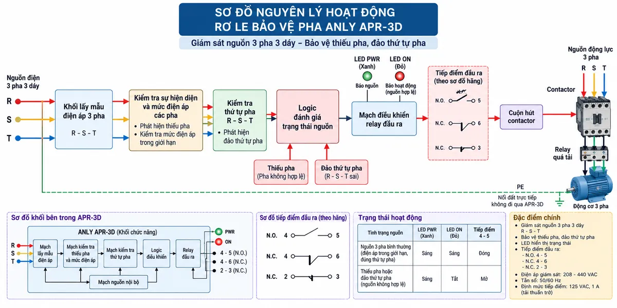 Vẽ sơ đồ nguyên lý hoạt động dạng khối cho Anly APR-3D trên nền trắng, bố cục ngang. Luồng chính: nguồn điện 3 pha 3 dây R-S-T → khối lấy mẫu điện áp 3 pha → khối kiểm tra sự hiện diện và mức điện áp các pha → khối kiểm tra thứ tự pha R-S-T → logic đánh giá trạng thái nguồn → mạch điều khiển relay đầu ra → tiếp điểm N.O. 4-5 và N.C. 4-6, đồng thời thể hiện N.C. 2-3 theo timing chart của hãng → mạch cuộn hút contactor → contactor đóng/cắt nguồn động lực → động cơ 3 pha. Vẽ các nhánh bất thường “Thiếu pha/pha không hợp lệ” và “Đảo thứ tự pha” đi vào khối logic. Khi nguồn hợp lệ, relay ở trạng thái cho phép mạch điều khiển; khi nguồn bất thường, relay đổi trạng thái để contactor không tiếp tục cấp nguồn cho động cơ. Thể hiện LED xanh PWR báo nguồn và LED đỏ ON báo trạng thái hoạt động.