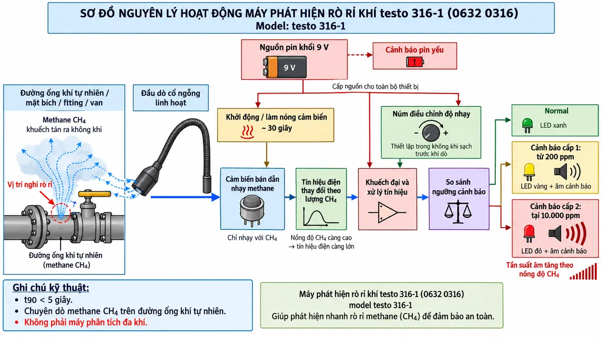 Vẽ sơ đồ nguyên lý hoạt động dạng khối cho Máy phát hiện rò rỉ khí testo 316-1 mã 0632 0316 trên nền trắng, bố cục ngang. Luồng chính: đường ống khí tự nhiên/mặt bích/fitting/van có vị trí nghi rò → methane CH4 khuếch tán ra không khí → đầu dò cổ ngỗng linh hoạt đặt sát vị trí kiểm tra → cảm biến bán dẫn nhạy methane → tín hiệu điện thay đổi theo lượng CH4 → khối khuếch đại và xử lý tín hiệu → khối so sánh ngưỡng cảnh báo. Thể hiện núm điều chỉnh độ nhạy được thiết lập trong không khí sạch trước khi dò. Từ khối xử lý chia ra ba trạng thái: Normal với LED xanh; cảnh báo cấp 1 từ 200 ppm với LED vàng và âm cảnh báo; cảnh báo cấp 2 tại 10.000 ppm với LED đỏ và âm cảnh báo. Vẽ tần suất âm thanh tăng khi nồng độ methane tăng. Thể hiện thêm khối khởi động/làm nóng cảm biến khoảng 30 giây, nguồn pin khối 9 V và cảnh báo pin yếu. Ghi chú thời gian phản ứng t90 nhỏ hơn 5 giây và testo 316-1 chuyên dò methane CH4 trên đường ống khí tự nhiên, không phải máy phân tích đa khí.