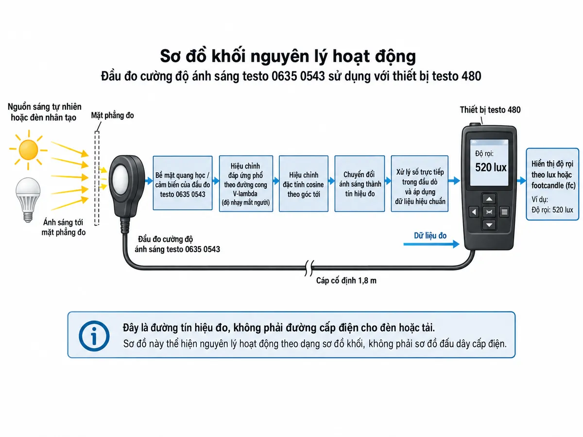 Sơ đồ nguyên lý hoạt động dạng khối của đầu đo cường độ ánh sáng testo 0635 0543 trên nền trắng, bố cục ngang, chú thích tiếng Việt. Luồng chính: nguồn sáng tự nhiên hoặc đèn nhân tạo → ánh sáng tới mặt phẳng đo → bề mặt quang học/cảm biến của testo 0635 0543 → hiệu chỉnh đáp ứng phổ theo đường cong V-lambda tương ứng độ nhạy mắt người → hiệu chỉnh đặc tính cosine theo góc tới → chuyển đổi ánh sáng thành tín hiệu đo → xử lý số trực tiếp trong đầu dò và áp dụng dữ liệu hiệu chuẩn → truyền dữ liệu qua cáp cố định 1,8 m → thiết bị testo 480 → hiển thị độ rọi theo lux hoặc footcandle. Thể hiện rõ đây là đường tín hiệu đo, không phải đường cấp điện cho đèn hoặc tải.