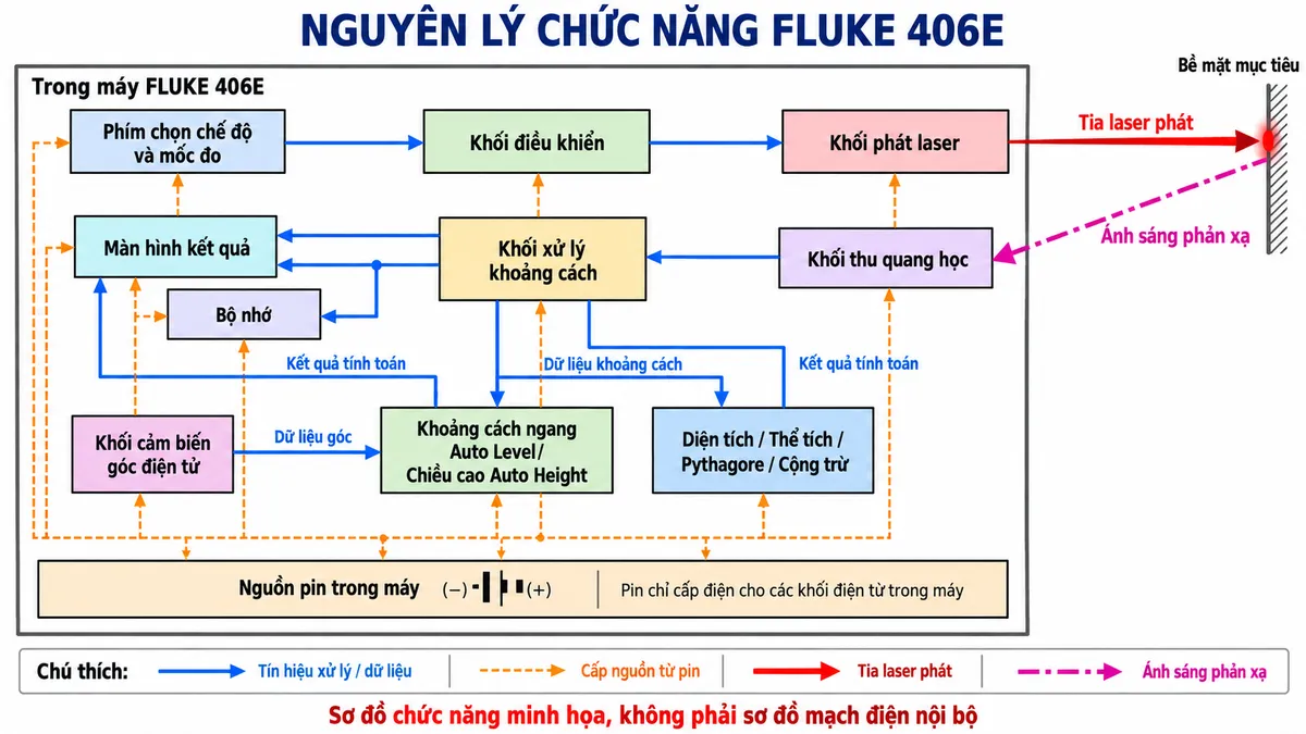Sơ đồ nguyên lý chức năng của FLUKE 406E, nền trắng, nằm ngang, nhãn tiếng Việt. Trong khung máy, thể hiện luồng “Phím chọn chế độ và mốc đo → Khối điều khiển → Khối phát laser”; tia laser đi đến “Bề mặt mục tiêu” nằm ngoài khung máy, ánh sáng phản xạ trở về “Khối thu quang học → Khối xử lý khoảng cách”. Từ khối xử lý phân nhánh đến “Màn hình kết quả” và “Bộ nhớ”. Khối cảm biến góc điện tử cùng dữ liệu khoảng cách đưa vào khối tính “Khoảng cách ngang Auto Level / Chiều cao Auto Height”. Dữ liệu khoảng cách cũng đưa vào khối tính “Diện tích / Thể tích / Pythagore / Cộng trừ”; kết quả tính toán đưa về màn hình. Nguồn pin trong máy cấp điện cho các khối điện tử, không cấp điện cho bề mặt mục tiêu. Phân biệt mũi tên cấp nguồn, tín hiệu xử lý và đường ánh sáng bằng màu cùng kiểu nét; có chú giải. Ghi “Sơ đồ chức năng minh họa, không phải sơ đồ mạch điện nội bộ”.