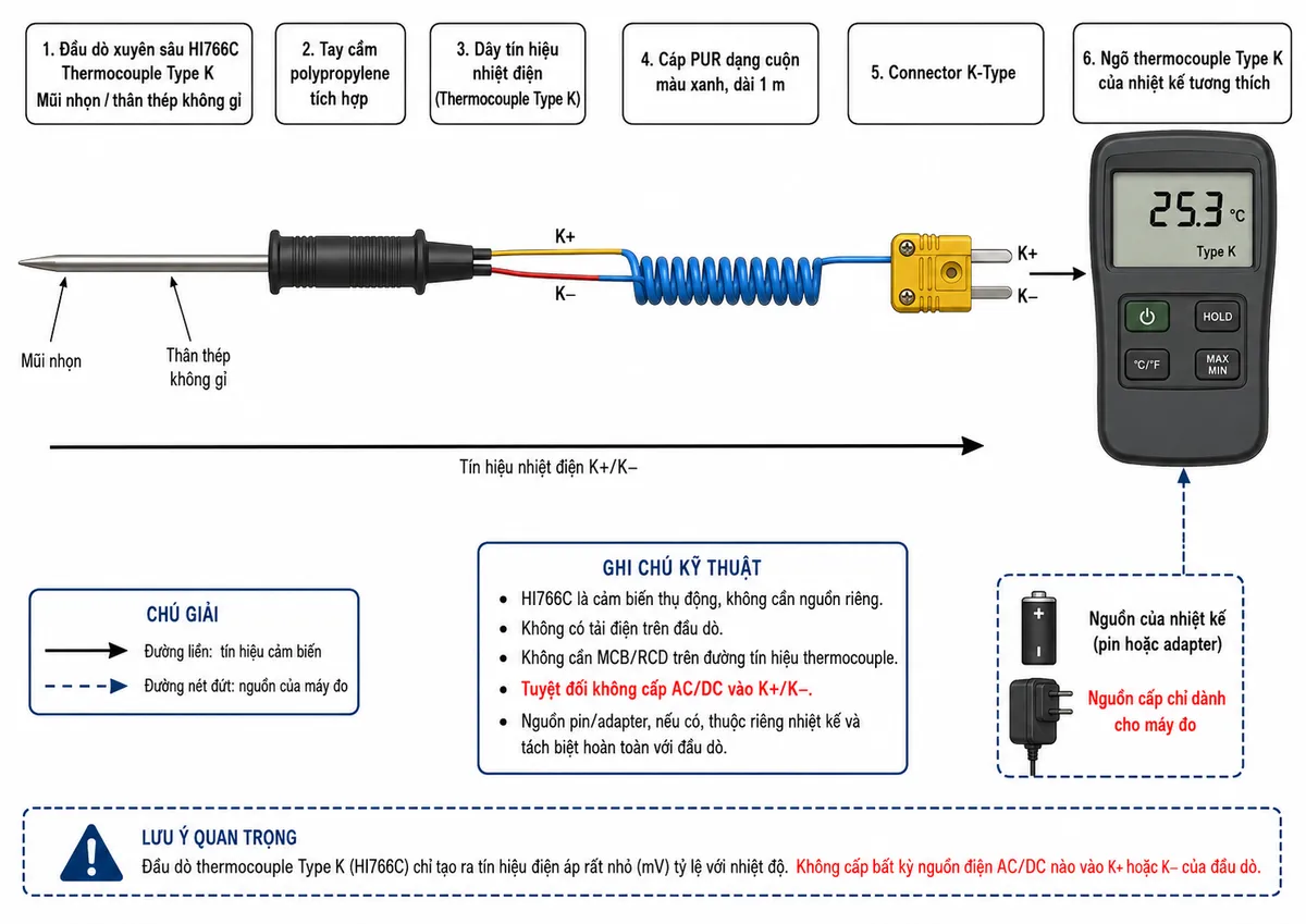 Vẽ sơ đồ đấu dây/kết nối kỹ thuật trên nền trắng, bố cục ngang cho Hanna HI766C: đầu dò xuyên sâu thermocouple Type K HI766C với mũi nhọn và thân thép không gỉ → tay cầm polypropylene tích hợp → cặp dây tín hiệu nhiệt điện K+/K− → cáp PUR dạng cuộn màu xanh dài 1 m → connector K-Type → ngõ thermocouple Type K của nhiệt kế tương thích. Thể hiện rõ cực K+ và K− và đúng cực tính tại connector. Ghi chú HI766C là cảm biến thụ động, không cần nguồn riêng, không có tải điện và không cần MCB/RCD trên đường tín hiệu; tuyệt đối không cấp AC/DC vào K+/K−. Nếu nhiệt kế sử dụng pin hoặc adapter thì thể hiện nguồn cấp thuộc riêng máy đo và tách biệt hoàn toàn với đầu dò. Phân biệt rõ đường tín hiệu cảm biến và đường nguồn của máy đo, phong cách sơ đồ điện công nghiệp, tiếng Việt, không logo, không watermark.