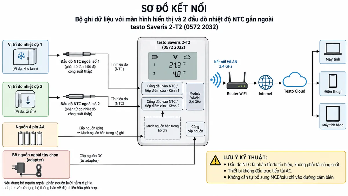 Sơ đồ đấu nối/kết nối kỹ thuật của testo Saveris 2-T2 0572 2032 trên nền trắng, bố cục ngang, chú thích tiếng Việt. Vẽ hai vị trí đo độc lập: vị trí đo nhiệt độ 1 → đầu dò NTC ngoài số 1 → cổng đầu vào NTC/tiếp điểm cửa kênh 1 của testo Saveris 2-T2; vị trí đo nhiệt độ 2 → đầu dò NTC ngoài số 2 → cổng đầu vào NTC/tiếp điểm cửa kênh 2. Không tự gán số chân hoặc cực tính cho đầu nối khi hãng không công bố. Vẽ riêng nguồn 4 pin AA → mạch nguồn bên trong bộ ghi; thêm nhánh bộ nguồn ngoài tùy chọn → cổng cấp nguồn của thiết bị. Từ testo Saveris 2-T2 vẽ kết nối WLAN 2,4 GHz → router WiFi → Internet → Testo Cloud → máy tính/điện thoại/máy tính bảng. Ghi chú rõ đầu dò NTC là phần tử đo tín hiệu, không phải tải công suất; thiết bị không đấu trực tiếp tải AC và không cần tự bổ sung MCB/cầu chì vào đường cảm biến. Nếu dùng bộ nguồn ngoài, phần nguồn lưới nằm ở phía adapter và sử dụng hệ thống bảo vệ điện hiện hữu phù hợp.