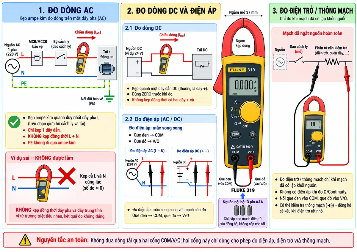 Vẽ sơ đồ đấu dây/kết nối kỹ thuật của ampe kìm AC/DC True-rms FLUKE 319 trên nền trắng, bố cục ngang, chú thích tiếng Việt. Phần đo dòng: nguồn điện AC qua MCB/MCCB bảo vệ và bộ cách ly → dây pha L cấp cho tải/động cơ; ngàm FLUKE 319 kẹp quanh duy nhất một dây L, không kẹp đồng thời L+N; dây N đi trực tiếp về nguồn và PE nối đất bảo vệ không đi qua ampe kìm. Minh họa tương tự phép đo DC với một dây dẫn DC đi qua ngàm và lưu ý dùng ZERO trước khi đo. Phần đo điện áp: que đen nối cổng COM, que đỏ nối cổng V/Ω rồi đặt song song L-N hoặc hai cực DC. Phần đo điện trở/thông mạch: COM và V/Ω nối tới tải/mạch đã cô lập hoàn toàn khỏi nguồn. Vẽ nguồn nội bộ 3 pin AAA cấp riêng cho FLUKE 319, không cấp điện cho tải. Ghi rõ ngàm mở 37 mm, CAT III 600 V và nguyên tắc không đưa dòng tải qua hai cổng COM/VΩ.