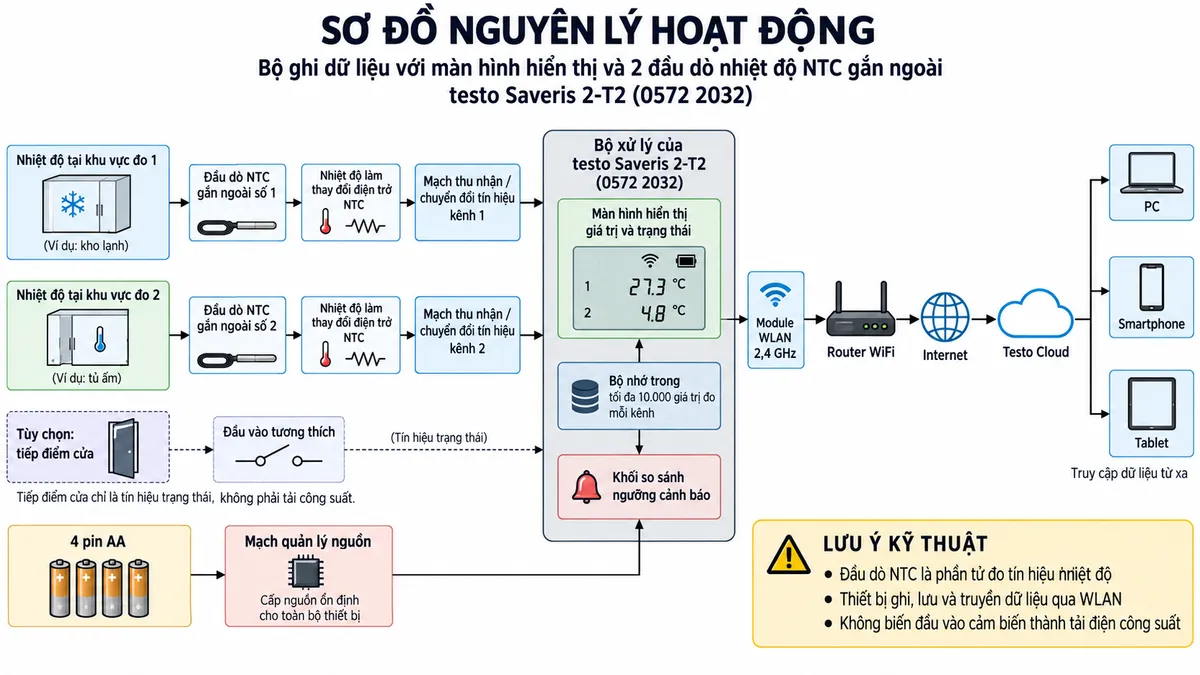 Sơ đồ nguyên lý hoạt động dạng khối của testo Saveris 2-T2 0572 2032 trên nền trắng, bố cục ngang, chú thích tiếng Việt. Tạo hai nhánh song song: nhiệt độ tại khu vực đo 1 → đầu dò NTC gắn ngoài số 1 → nhiệt độ làm thay đổi điện trở NTC → mạch thu nhận/chuyển đổi tín hiệu kênh 1; nhiệt độ tại khu vực đo 2 → đầu dò NTC gắn ngoài số 2 → thay đổi điện trở NTC → mạch thu nhận/chuyển đổi tín hiệu kênh 2. Hai nhánh hội tụ tại bộ xử lý của testo Saveris 2-T2 → màn hình hiển thị giá trị và trạng thái → bộ nhớ trong tối đa 10.000 giá trị đo mỗi kênh → khối so sánh ngưỡng cảnh báo. Từ bộ xử lý tiếp tục qua module WLAN 2,4 GHz → router WiFi → Internet → Testo Cloud → truy cập dữ liệu bằng PC, smartphone và tablet. Vẽ riêng 4 pin AA → mạch quản lý nguồn → bộ xử lý; thể hiện tùy chọn tiếp điểm cửa có thể kết nối vào đầu vào tương thích nhưng không thay đổi thành tải điện công suất.